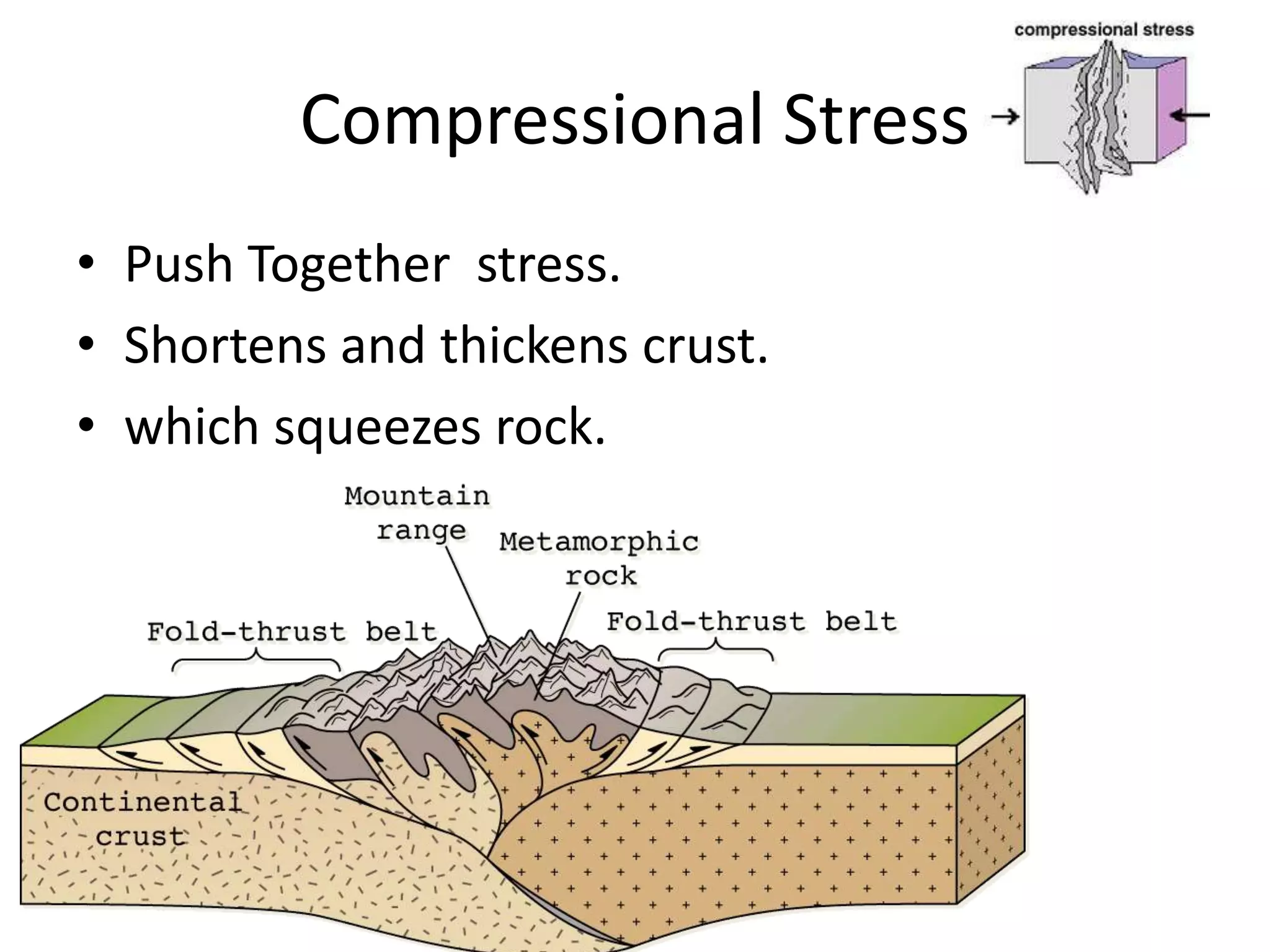 Compressional Stress
• Push Together stress.
• Shortens and thickens crust.
• which squeezes rock.
 