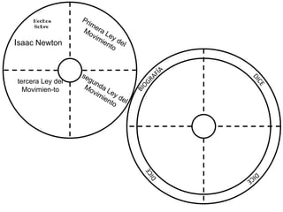 Hechos
Sobre
Isaac Newton
Primera Ley del
Movimiento
segunda Ley del
Movimiento
tercera Ley del
Movimien-to
D
I
C
E
BIOGRAFÍA
D
I
C
E
D
I
C
E
 