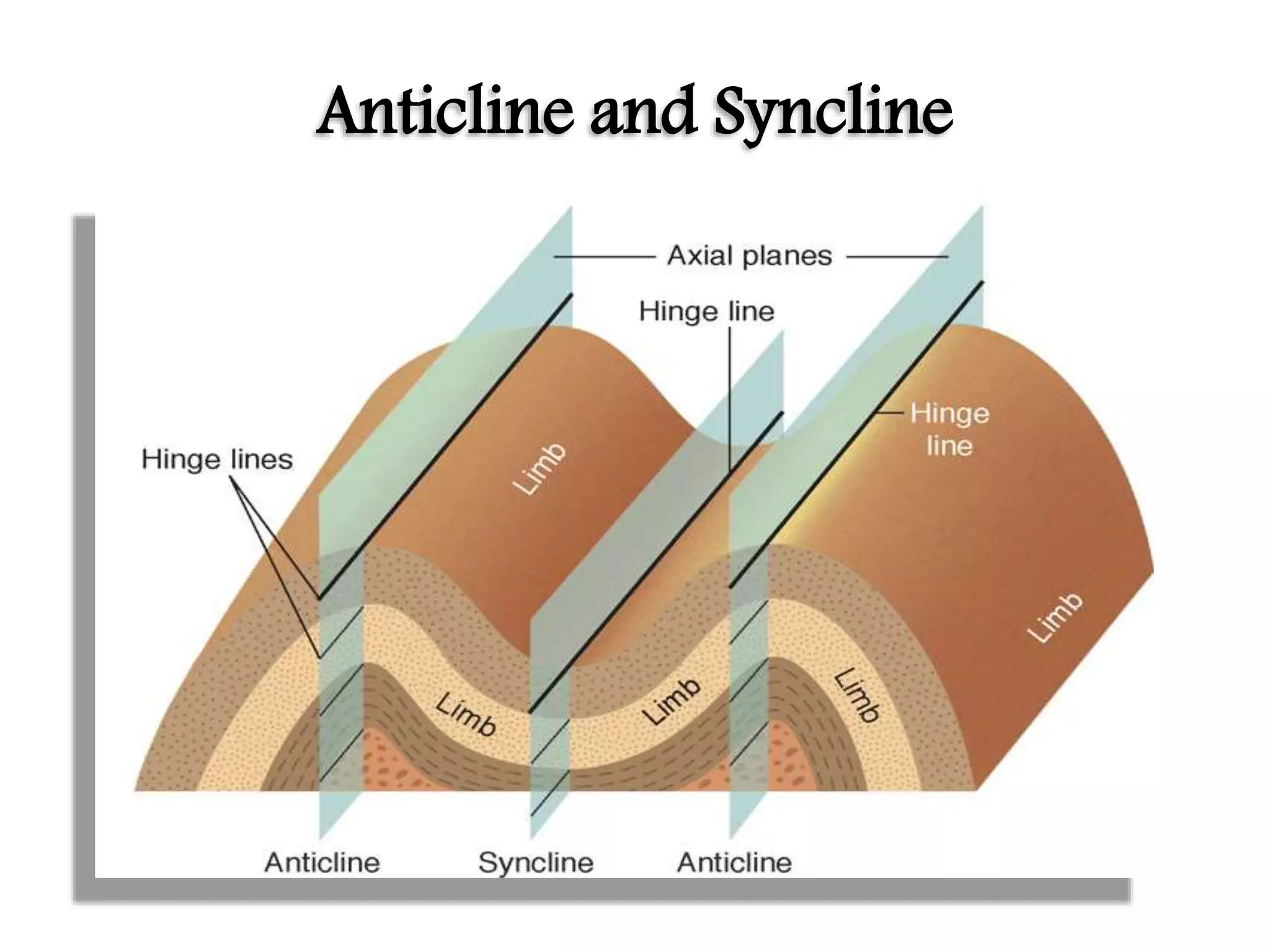 Anticline and Syncline
 