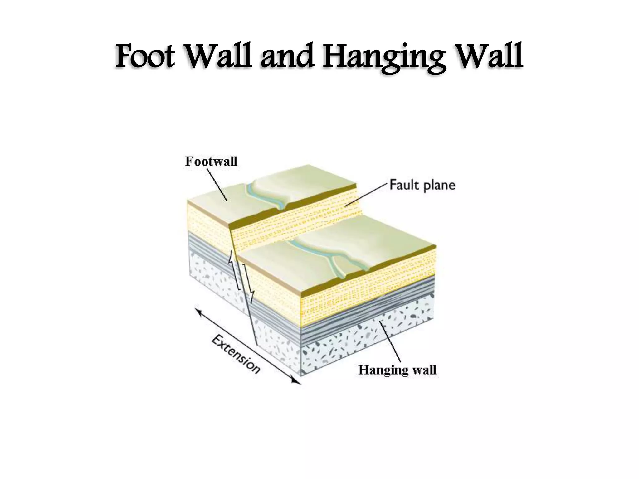 Foot Wall and Hanging Wall
 