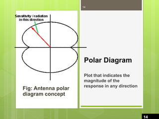 Fig: Antenna polar
diagram concept
Polar Diagram
Plot that indicates the
magnitude of the
response in any direction
14
14
 