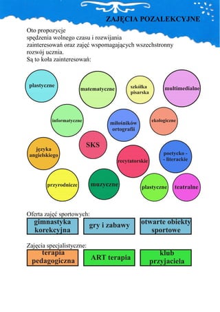 ZAJĘCIA POZALEKCYJNE
Oto propozycje
spędzenia wolnego czasu i rozwijania
zainteresowań oraz zajęć wspomagających wszechstronny
rozwój ucznia.
Są to koła zainteresowań:




Oferta zajęć sportowych:



Zajęcia specjalistyczne:
 
