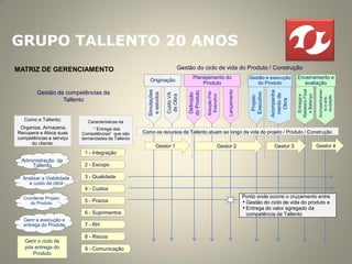 GRUPO TALLENTO 20 ANOS
MATRIZ DE GERENCIAMENTO                                                   Gestão do ciclo de vida do Produto / Construção
                                                                                 Planejamento do                          Gestão e execução        Encerramento e
                                                       Originação
                                                                                     Produto                                 do Produto              avaliação




                                                                                                                                                                      Acompanhamen
                                                                                                                                                   Relatório Final
                                                                                                          Lançamento
                                                      Simulações




                                                                                                                                       Acompanha
                                                                                           Solução Pré-
                                                                              do Produto
        Gestão de competências da




                                                       e estudos




                                                                                                                           Executivo
                                                                   Custo VA



                                                                               Definição




                                                                                                                                        mento de
                                                                                            Executivo




                                                                                                                                                     e Balanço
                                                                   de Obra




                                                                                                                                                     Entrega e
                                                                                                                            Projeto




                                                                                                                                                                         ocupação
                                                                                                                                                                         to e pós-
                 Tallento




                                                                                                                                          Obra
  Como a Tallento;           Características da
 Organiza, Armazena,           “ Entrega das
Recupera e Aloca suas      Competências” que são    Como os recursos da Tallento atuam ao longo da vida do projeto / Produto / Construção
competências a serviço     demandadas da Tallento
     do cliente.
                                                            Gestor 1                                  Gestor 2                          Gestor 3                     Gestor 4
                            1 - Integração
 Administração da
     Tallento               2 - Escopo

  Analisar a Viabilidade    3 - Qualidade
    e custo de obra
                            4 - Custos
  Coordenar Projeto                                                                                                    Ponto onde ocorre o cruzamento entre
     do Produto             5 - Prazos                                                                                 • Gestão do ciclo de vida do produto e
                                                                                                                       • Entrega do valor agregado da
                            6 - Suprimentos                                                                              competência da Tallento
  Gerir a execução e
  entrega do Produto        7 - RH

                            8 - Riscos
   Gerir o ciclo de
   pós entrega do           9 - Comunicação
      Produto
 