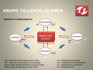 GRUPO TALLENTO 20 ANOS

DINÂMICA DO GERENCIAMENTO
                                           ORIGINAÇÃO
                                      VA                IAC




                                           BANCO DE                               PLANEJAMENTO
        ENTREGA
                       IRED                 DADOS                                                 IAA
                                                                              Vl´s
                  VF                                                          VL




                                           EXECUÇÃO
                                                        IACO




IAA.: Índice de Assertividade na Aprovação                     VA.: Viabilidade de Aquisição
IAC.: Índice de Assertividade da Contratação                   VI’s.: Viabilidade(s) Intermediaria(s)
IACO.: Índice de Assertividade do Custo de Obra                VL.: Viabilidade de Lançamento
IRED.: Índice de Redução de Custo Total.                       VF.: Viabilidade Final
 