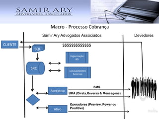 Macro - Processo Cobrança
SQL
CLIENTE
SRC
Higienização
BD
SMS
URA (Direta,Reversa & Mensagens)
LOCALIZADORES
Externos
Receptivo
Ativo
Operadores (Preview, Power ou
Preditivo)
$$$$$$$$$$$$$
Samir Ary Advogados Associados Devedores
 