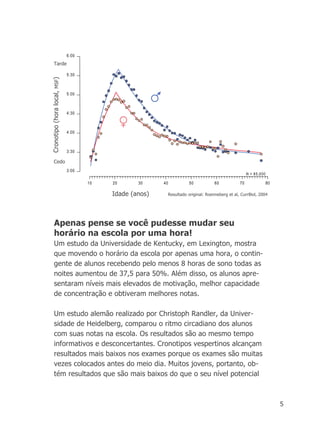 5
Apenas pense se você pudesse mudar seu
horário na escola por uma hora!
Um estudo da Universidade de Kentucky, em Lexington, mostra
que movendo o horário da escola por apenas uma hora, o contin-
gente de alunos recebendo pelo menos 8 horas de sono todas as
noites aumentou de 37,5 para 50%. Além disso, os alunos apre-
sentaram níveis mais elevados de motivação, melhor capacidade
de concentração e obtiveram melhores notas.
Um estudo alemão realizado por Christoph Randler, da Univer-
sidade de Heidelberg, comparou o ritmo circadiano dos alunos
com suas notas na escola. Os resultados são ao mesmo tempo
informativos e desconcertantes. Cronotipos vespertinos alcançam
resultados mais baixos nos exames porque os exames são muitas
vezes colocados antes do meio dia. Muitos jovens, portanto, ob-
tém resultados que são mais baixos do que o seu nível potencial
3:00
3:30
4:00
4:30
5:00
5:30
6:00
10 20 30 40 50 60 70 80
N = 85,000
Cronotipo(horalocal,MSF)
Tarde
Cedo
Resultado original: Roenneberg et al, CurrBiol, 2004Idade (anos)
 
