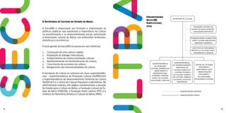 A Secretaria de Cultura do Estado da Bahia
A SecultBA é responsável por formular e implementar as
políticas públicas que expressem a importância da Cultura
na transformação e no desenvolvimento social, valorizando
a diversidade cultural da Bahia, nas dimensões territoriais,
simbólicas e econômicas.
A atual gestão da SecultBA se baseia em seis diretrizes:
1.	 Construção de uma cultura cidadã;
2.	 Ampliação do diálogo intercultural;
3.	 Fortalecimento da institucionalidade cultural;
4.	 Aprofundamento da territorialização da cultura;
5.	 Crescimento da economia da cultura;
6.	 Alargamento das transversalidades da cultura.
A Secretaria de Cultura se estrutura em duas superintendên-
cias – Superintendência de Promoção Cultural (SUPROCULT)
e Superintendência de Desenvolvimento Territorial da Cultura
(SUDECULT) e o Centro de Culturas Populares e Identitárias. Na
administração indireta, três órgãos complementam a atuação
do Estado para a Cultura da Bahia: a Fundação Cultural do Es-
tado da Bahia (FUNCEB), a Fundação Pedro Calmon (FPC) e o
Instituto do Patrimônio Artístico e Cultural da Bahia (IPAC).
Organograma
SecultBA
Simplificado,
2013
secretaria de cultura
fundação cultural do
estado da bahia (funceb) -
linguagens artísticas
fundação pedro calmon (fpc)
- livro e leitura, bibliotecas,
arquivos e memória
instituto do patrimônio
artístico e cultural (ipac) -
patrimônios e museus
superintendência
de desenvolvimento
territorial da
cultura (sudecult)
– sistema estadual
de cultura; pontos
de cultura; espaços
culturais; políticas
territoriais
superintendência
de promoção
cultural (suprocult)
– investimento e
infraestrutura;
economia criativa;
fundo de cultura;
fazcultura; créditos
administração indireta
administração direta
centro de culturas
populares e
identitárias (ccpi)
– manifestações
populares e
de identidade;
pelourinho cultural
2 3
 