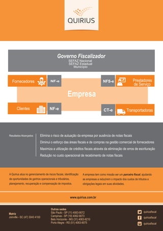 Auditoria e cruzamento das obrigações acessórias
Auditoria e cruzamento diário da escrituração ﬁscal
Gestão de obrigações ﬁscais
www.quirius.com.br
Matriz
Joinville - SC (47) 3043 4100
Outras sedes
São Paulo - SP (11) 4063-9072
Campinas - SP (19) 4062-9073
Belo Horizonte - MG (31) 4063-9210
Porto Alegre - RS (51) 4063-9075
quiriusﬁscal
quiriusﬁscal
quiriusﬁscal
Aumento da competitividade da empresa a partir da maior disponibilidade de caixa
Aumento de até 24% na eﬁciência operacional do recebimento ﬁscal
Redução de pelo menos 37% no risco ﬁscal
Economia de até 7% nos custos totais de compras, reduzindo as perdas dos processos
de pagamento de fretes e fornecedores
NFS-e
Governo Fiscalizador
SEFAZ Nacional
SEFAZ Estadual
Município
Fornecedores
Empresa
NF-e NFS-e Prestadores
de Serviço
CT-eNF-eClientes Transportadoras
A Quirius atua no gerenciamento de riscos ﬁscais, identiﬁcação
de oportunidades de ganhos operacionais e tributários,
planejamento, recuperação e compensação de impostos.
Resultados Alcançados:
A empresa tem como missão ser um parceiro ﬁscal, ajudando
as empresas a reduzirem o impacto dos custos de tributos e
obrigações legais em suas atividades.
 