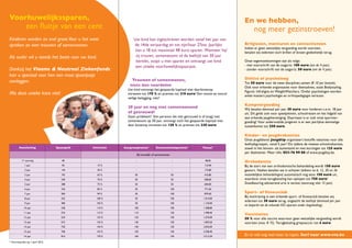 Voorhuwelijkssparen,                                                                                                          En we hebben,
              een fluitje van een cent                                                                                              nog meer gezinstroeven!
Kinderen worden zo snel groot. Voor u het weet                Uw kind kan ingeschreven worden vanaf het jaar van
spreken ze over trouwen of samenwonen.                        de 14de verjaardag en tot zijn/haar 27ste. Jaarlijks            Brilglazen, monturen en contactlenzen
                                                                                                                              Indien er geen wettelijke vergoeding wordt voorzien,
                                                               kan u 18 tot maximaal 48 euro sparen. Wanneer hij/             betalen wij iedereen toch brillen of lenzen gedeeltelijk terug.
Als ouder wil u steeds het beste voor uw kind.                 zij trouwt, samenwoont of de leeftijd van 30 jaar
                                                               bereikt, stopt u met sparen en ontvangt uw kind                Onze tegemoetkomingen zijn als volgt:
                                                               een unieke voorhuwelijksspaarpot.                              - met voorschrift van de oogarts: 100 euro (om de 4 jaar);
Dankzij het Vlaams & Neutraal Ziekenfonds                                                                                     - zonder voorschrift van de oogarts: 50 euro (om de 4 jaar).
kan u speciaal voor hen een mooi spaarpotje
                                                             Trouwen of samenwonen,                                           Diëtist of psycholoog
aanleggen.                                                                                                                    Tot 50 euro voor de twee disciplines samen (€ 10 per bezoek).
                                                            niets dan voordelen                                               Ook voor erkende organisaties voor dieetadvies, zoals Bodystyling,
                                                           Uw kind ontvangt het gespaarde kapitaal met daarbovenop
                                                                                                                              Figurel, Infraligne en WeightWatchers. Onder psychologen worden
Mis deze unieke kans niet!                                 intresten tot 170 % en premies tot 310 euro! Een mooie en vooral
                                                                                                                              enkel masters psychologie en orthopedagogie verstaan.
                                                           veilige belegging, niet?
                                                                                                                              Kampvergoeding
                                                           30 jaar en nog niet samenwonend                                    Wij betalen éénmaal per jaar 30 euro voor kinderen t.e.m. 18 jaar
                                                           of getrouwd?                                                       uit. Dit geldt ook voor speelpleinen, schoolreizen en het lidgeld van
                                                           Geen probleem! Een persoon die niet getrouwd is of (nog) niet      een erkende jeugdvereniging. Daarnaast is er ook onze sportver-
                                                           samenwoont op 30 jaar, ontvangt toch het gespaarde kapitaal met    goeding! Voor andersvalide jongeren is er een jaarlijkse éénmalige
                                                           daar bovenop intresten tot 120 % en premies tot 230 euro.          tussenkomst tot 250 euro.

                                                                                                                              Kinder- en jeugdvakanties
                                                                                                                              Onze jeugddienst Jeugdtip organiseert keitoffe vakanties voor alle
                                                                                                                              leeftijdsgroepen, vanaf 5 jaar! Dit tijdens de meeste schoolvakanties,
        Aansluiting              Spaargeld   Intresten   Aangroeipremie*          Getrouwheidspremie*       Totaal*           zowel in het binnen- als buitenland en met kortingen tot 125 euro
                                                                                                                              per deelnemer. Meer info: 053-76 99 88 of www.jeugdtip.be.
                                                                    Bij huwelijk of samenwonen
          1ste storting             48             -            -                                 -           48,00
                                                                                                                              Orthodontie
             1 jaar                 96           15 %           -                                 -          110,40           Bij de start van een orthodontische behandeling wordt 150 euro
             2 jaar                 144          20 %           -                                 -          172,80           gestort. Nadien betalen we in schijven (telkens na 6, 12, 30 en 36
             3 jaar                 192          65 %          50                                50          416,80           maandelijkse behandelingen) automatisch nog eens 150 euro uit,
             4 jaar                 240          70 %          50                                50          508,00           waardoor onze terugbetaling kan oplopen tot 750 euro!
             5 jaar                 288          75 %          50                                50          604,00           Goedkeuring adviserend arts is vereist (aanvraag vóór 15 jaar).
             6 jaar                 336          85 %          50                                100         771,60
             7 jaar                 384          90 %          50                                100         879,60           Sport- of fitnessclub
             8 jaar                 432          100 %         50                                100         1.014,00
                                                                                                                              Bij inschrijving in een erkende sport- of fitnessclub betalen wij
                                                                                                                              iedereen tot 30 euro terug, ongeacht de leeftijd (éénmaal per jaar
             9 jaar                 480          105 %         50                                100         1.134,00
                                                                                                                              en beperkt tot de erkende IOC-sporten onder begeleiding).
            10 jaar                 528          110 %         100                               100         1.308,80
            11 jaar                 576          115 %         110                               150         1.498,40
                                                                                                                              Vaccinaties
            12 jaar                 624          125 %         120                               150         1.674,00
                                                                                                                              50 % voor alle vaccins waarvoor geen wettelijke vergoeding wordt
            13 jaar                 672          135 %         130                               150         1.859,20         voorzien (max. € 75). Terugbetaling griepvaccin: tot 4 euro.
            14 jaar                 720          145 %         140                               150         2.054,00
            15 jaar                 768          155 %         150                               150         2.258,40
            16 jaar                 816          170 %         160                               150         2.513,20         En er valt nog veel meer te rapen. Surf naar www.vnz.be
* Voorwaarden op 1 april 2012.
 