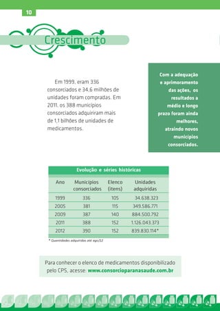 10



     Crescimento

                                                                     Com a adequação
         Em 1999, eram 336                                           e aprimoramento
      consorciados e 34,6 milhões de                                     das ações, os
      unidades foram compradas. Em                                        resultados a
      2011, os 388 municípios                                           médio e longo
      consorciados adquiriram mais                                  prazo foram ainda
      de 1,1 bilhões de unidades de                                         melhores,
      medicamentos.                                                    atraindo novos
                                                                           municípios
                                                                        consorciados.



                        Evolução e séries históricas

          Ano         Municípios            Elenco     Unidades
                     consorciados           (itens)    adquiridas
          1999             336               105       34.638.323
          2005              381               115     349.586.771
          2009             387               140      884.500.792
          2011             388               152      1.126.043.373
          2012             390               152      839.830.114*
      * Quantidades adquiridas até ago/12




     Para conhecer o elenco de medicamentos disponibilizado
      pelo CPS, acesse: www.consorcioparanasaude.com.br
 