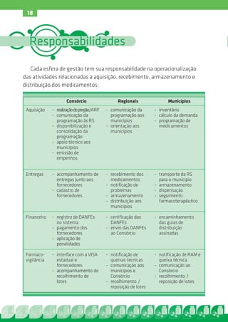 18



  Responsabilidades

   Cada esfera de gestão tem sua responsabilidade na operacionalização
das atividades relacionadas a aquisição, recebimento, armazenamento e
distribuição dos medicamentos:

                     Consórcio                   Regionais              Municípios
 Aquisição    - realização do pregão/ARP   - comunicação da       - inventário
              - comunicação da               programação aos      - cálculo da demanda
                programação às RS            municípios           - programação de
              - disponibilização e         - orientação aos         medicamentos
                consolidação da              municípios
                programação
              - apoio técnico aos
                municípios
              - emissão de
                empenhos


 Entregas     - acompanhamento de          - recebimento dos      - transporte da RS
                entregas junto aos           medicamentos           para o município
                fornecedores               - notificação de       - armazenamento
              - cadastro de                  problemas            - dispensação
                fornecedores               - armazenamento        - seguimento
                                           - distribuição aos       farmacoterapêutico
                                             municípios

 Financeiro   - registro de DANFEs         - certificação das     - encaminhamento
                no sistema                   DANFEs                 das guias de
              - pagamento dos              - envio das DANFEs       distribuição
                fornecedores                 ao Consórcio           assinadas
              - aplicação de
                penalidades

 Farmaco-     - interface com a VISA       - notificação de       - notificação de RAM e
 vigilância     estadual e                   queixas técnicas       queixa técnica
                fornecedores               - comunicação aos      - comunicação ao
              - acompanhamento do            municípios e           Consórcio
                recolhimento de              Consórcio            - recolhimento /
                lotes                      - recolhimento /         reposição de lotes
                                             reposição de lotes
 