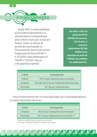 8



       Financiamento

          Desde 1999, a responsabilidade
                                                                           Em 2013, o CPS vai
      da assistência farmacêutica na
                                                                              gerenciar R$ 65
      atenção básica é compartilhada
                                                                          milhões de recursos.
      pelas esferas municipal, estadual e
                                                                                Em 13 anos, o
      federal. Todas as esferas de
                                                                                    consórcio
      gestão têm participação no
                                                                          administrou R$ 358
      financiamento, destinando valores
                                                                                  milhões para
      fixados pela Portaria GM/MS nº
                                                                          aquisição de mais de
      4.217/2010 e pela deliberação da
                                                                         7 bilhões de unidades
      CIB/PR nº 55/2011. Veja as
                                                                            de medicamentos.
      contrapartidas vigentes:



              Esfera                                     Contrapartida
              Federal                    R$ 5,10 por habitante/ano/município
             Estadual             R$ 1,86 a R$ 2,04 por habitante/ano/município
            Municipal                            R$ 1,86 por habitante/ano



   Para o financiamento dos insumos destinados aos insulinodependentes,
os valores pactuados são esses:

               Esfera                                   Contrapartida
             Estadual                  R$ 0,50 por habitante/ano/município*
             Municipal                R$ 0,50 por habitante/ano/município **
        *tiras para medida da glicemia capilar e glicosímetros
        ** seringas com agulhas acopladas, lancetas e lancetadores
 