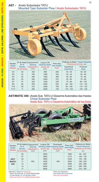 3/3	 03	 345	 690	 292	 40 - 45	 55 - 65
	 5/3	 03	 780	 1560	 332	 40 - 45	 55 - 65
	 5/5	 05	 390	 1560	 390	 55 - 60	 70 - 80
	 9/5	 05	 500	 2000	 472	 55 - 60	 70 - 80
	 9/7	 07	 320	 1920	 530	 70 - 80	 90 - 105
	 9/9	 09	 250	 2000	 630	 90 - 105	 115 - 130
	 11/9	 09	 310	 2480	 706	 90 - 105	 115 - 130
	 11/11	 11	 265	 2650	 730	 110 - 120	 140 - 150
10
Modelo
Model
Modelo
Nº de Hastes
Nr of
Shanks
Nr de Astas
Largura Útil
Working Width
Ancho Útil
(mm)
Peso (kg)
Net Weight
Peso
Potência no Motor / Tractor Required
Potencia en el motor (cv)
Espaçamento
Spacing
Separación
(mm)
Superficial
Superficial
Profundo
Deep
AST -	 Arado Subsolador TATU
	 Mounted Type Subsoiler Plow / Arado Subsolador TATU
AST/MATIC 450 -	Arado Sub. TATU c/ DesarmeAutomático das Hastes
	 Chisel Subsoiler Plow
	 Arado Sub. TATU c/ DesarmeAutomático de lasAstas
		 05		 2000		 1560	 80 - 105
		 07		 2800		 2115	 105 - 130
		 09		 3600		 2438	 130 - 160
		 11	 400	 4400	 450	 2925	 160 - 220
		 13		 5200		 3408	 240 - 260
		 15		 6000		 4105	 280 - 300
		 17		 6800		 4890	 310 - 340
Modelo
Model
Modelo
Nº de Hastes
Nr of
Shanks
Nr de Astas
Largura Útil
Working Width
Ancho Útil
(mm)
Peso (kg)*
Net Weight
Peso
Espaçamento
Spacing
Separación
(mm)
Penetração
Working Depth
Penetración
(mm)
Potência no Motor
Tractor Required
Potencia en el motor
(cv)
AST/
MATIC
450
Opcionais / Optionals / Opcional:
- Discos de Corte de 18” e Rolo Destorroador.
- Coulter Blades 18” and Breaker Roller.
- Discos de Corte 18” y Rodillo Desterronador.
* Peso com Opcionais
* Net weight with all optionals.
* Peso con opcionales.
ARADOS-PLOWS-ARADOS/DISTR.CALCÁRIO-LIMESPREADERS-DISTR.CAL
 
