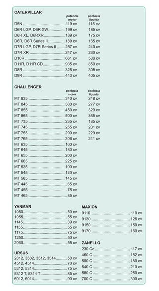 CATERPILLAR
D5N........................................119 cv	 115 cv
D6R LGP, D6R XW................ 199 cv	 185 cv
D6R XL, D6RXR.................... 189 cv	 175 cv
D6R, D6R Series II................ 189 cv	 165 cv
D7R LGP, D7R Series II........ 257 cv	 240 cv
D7R XR................................. 247 cv	 230 cv
D10R..................................... 661 cv	 580 cv
D11R, D11R CD..................... 935 cv	 850 cv
D8R....................................... 328 cv	 305 cv
D9R....................................... 443 cv	 405 cv
CHALLENGER
MT 835.................................. 340 cv	 248 cv
MT 845.................................. 380 cv	 277 cv
MT 855.................................. 450 cv	 329 cv
MT 865.................................. 500 cv	 365 cv
MT 735.................................. 235 cv	 185 cv
MT 745.................................. 255 cv	 201 cv
MT 755.................................. 290 cv	 229 cv
MT 765.................................. 306 cv	 241 cv
MT 635.................................. 160 cv
MT 645.................................. 180 cv
MT 655.................................. 200 cv
MT 665.................................. 225 cv
MT 535.................................. 100 cv
MT 545.................................. 120 cv
MT 565.................................. 145 cv
MT 445.................................... 65 cv
MT 455.................................... 75 cv
MT 465.................................... 85 cv
YANMAR
1050......................................... 50 cv
1055......................................... 55 cv
1145......................................... 39 cv
1155......................................... 55 cv
1175......................................... 75 cv
1250......................................... 50 cv
2060......................................... 55 cv
URSUS
2812, 3502, 3512, 3514........... 50 cv
4512, 4514............................... 70 cv
5312, 5314............................... 75 cv
5312 T, 5314 T......................... 85 cv
6012, 6014............................... 90 cv
MAXION
9110..................................... 110 cv
9130.....................................126 cv
9150.....................................150 cv
9170.....................................160 cv
ZANELLO
230 Cc................................. 117 cv
460 C...................................152 cv
500 C...................................180 cv
540 C...................................210 cv
580 C...................................250 cv
700 C...................................300 cv
potência
motor
potência
líquida
potência
motor
potência
líquida
 