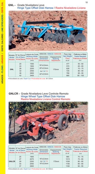 18ARADOS-PLOWS-ARADOS/DISTR.CALCÁRIO-LIMESPREADERS-DISTR.CAL
Profundidade de corte / Depth Cut / Profundidad de corte: 50-100mm
Modelo
Model
Modelo
DISCOS / DISCS / DISCOS
Nº de Discos
Nr of Discs
Nr de Discos	
Dimensões
Dimension
Dimensiones
Espaçamento
Spacing
Separación
Peso (kg)
Net Weight
Peso
Ø 18”
Potência no Motor
Tractor Required
Potencia en el Motor
(cv)
Largura de Corte
Working Width
Ancho de corte
(mm)
		 25	 1900			 985	 70 - 75
		 27	 2075			 1015	 75 - 80
	GNLCR	 29	 2200		 170mm	 1036	 80 - 85
		 33	 2550			 1106	 85 - 90
		 37	 2900			 1160	 90 - 95
16”x3,5mm
ou / or / ó
18”x3,5mm
GNLCR -	 Grade Niveladora Leve Controle Remoto
	 Hinge Wheel Type Offset Disk Harrow
	 Rastra Niveladora Liviana Control Remoto
Profundidade de corte / Depth Cut / Profundidad de corte: 60-120mm
Modelo
Model
Modelo
DISCOS / DISCS / DISCOS
Nº de Discos
Nr of Discs
Nr de Discos
Dimensões
Dimension
Dimensiones
Espaçamento
Spacing
Separación
Peso (kg)
Net Weight
Peso
Ø 20”
Potência no Motor
Tractor Required
Potencia en el Motor
(cv)
Largura de Corte
Working Width
Ancho de corte
(mm)
		 20	 1550			 477	 50 - 60
		 24	 1900			 570	 60 - 65
		 28	 2200			 628	 70 - 75
		 32	 2550			 725	 80 - 90
		 36	 2900			 789	 85 - 95
		 42	 3400			 885	 95 - 100
18”x3,0mm,
20”x3,5mm
ou / or / ó
22”x3,5mm
GNL 170mm
GNL - 	 Grade Niveladora Leve
	 Hinge Type Offset Disk Harrow / Rastra Niveladora Liviana
 