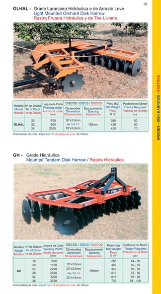 19
GRADES-DISKHARROWS-RASTRAS
Profundidade de corte / Depth Cut / Profundidad de corte: 50-100mm
Modelo
Model
Modelo
DISCOS / DISCS / DISCOS
Nº de Discos
Nr of Discs
Nr de Discos
Dimensões
Dimension
Dimensiones
Espaçamento
Spacing
Separación
Peso (kg)
Net Weight
Peso
Ø 18”
Potência no Motor
Tractor Required
Potencia en el Motor
(cv)
Largura de Corte
Working Width
Ancho de corte
(mm)
		 20	 1700			 390	 50
	GLHAL	22	 1900		 185mm	 420	 60
		 24	 2100			 450	 70
16”x3,0mm
ou / or / ó
18”x3,0mm
GLHAL -	 Grade Laranjeira Hidráulica e de Arrasto Leve
	 Light Mounted Orchard Disk Harrow
	 Rastra Frutera Hidráulica y de Tiro Liviana
Profundidade de corte / Depth Cut / Profundidad de corte: 60-120mm
Modelo
Model
Modelo
DISCOS / DISCS / DISCOS
Nº de Discos
Nr of Discs
Nr de Discos
Dimensões
Dimension
Dimensiones
Espaçamento
Spacing
Separación
Peso (kg)
Net Weight
Peso
Ø 20”
Potência no Motor
Tractor Required
Potencia en el Motor
(cv)
Largura de Corte
Working Width
Ancho de corte
(mm)
		 16	 1500			 286	 44 - 50
		 20	 1870			 407	 50 - 55
		 24	 2250			 443	 60 - 70
		 28	 2620			 519	 75 - 80
		 32	 3000			 641	 85 - 90
		 36	 3338			 729	 95 - 100
195mm
18”x3,0mm
20”x3,5mm
ou / or / ó
22”x4,5mm
GH - 	 Grade Hidráulica
	 Mounted Tandem Disk Harrow / Rastra Hidráulica
GH
 