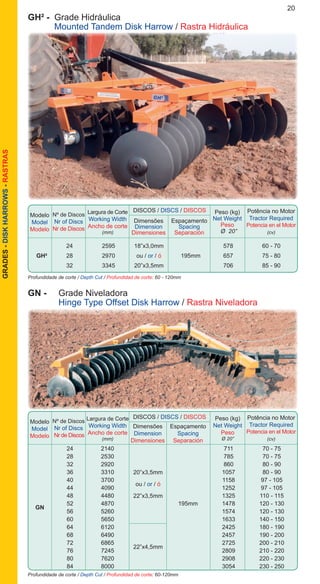 20GRADES-DISKHARROWS-RASTRAS
Profundidade de corte / Depth Cut / Profundidad de corte: 60-120mm
Modelo
Model
Modelo
DISCOS / DISCS / DISCOS
Dimensões
Dimension
Dimensiones
Espaçamento
Spacing
Separación
Peso (kg)
Net Weight
Peso
Ø 20”
Potência no Motor
Tractor Required
Potencia en el Motor
(cv)
Largura de Corte
Working Width
Ancho de corte
(mm)
		 24	 2140			 711	 70 - 75
		 28	 2530			 785	 70 - 75
		 32	 2920			 860	 80 - 90
		 36	 3310			 1057	 80 - 90
		 40	 3700			 1158	 97 - 105
		 44	 4090			 1252	 97 - 105
		 48	 4480			 1325	 110 - 115
		 52	 4870		 195mm	 1478	 120 - 130
		 56	 5260			 1574	 120 - 130
		 60	 5650			 1633	 140 - 150
		 64	 6120			 2425	 180 - 190
		 68	 6490			 2457	 190 - 200
		 72	 6865			 2725	 200 - 210
		 76	 7245			 2809	 210 - 220
		 80	 7620			 2908	 220 - 230
		 84	 8000			 3054	 230 - 250
GN
20”x3,5mm
ou / or / ó
22”x3,5mm
22”x4,5mm
GN - 	 Grade Niveladora
	 Hinge Type Offset Disk Harrow / Rastra Niveladora
Nº de Discos
Nr of Discs
Nr de Discos
Profundidade de corte / Depth Cut / Profundidad de corte: 60 - 120mm
Modelo
Model
Modelo
DISCOS / DISCS / DISCOS
Nº de Discos
Nr of Discs
Nr de Discos
Dimensões
Dimension
Dimensiones
Espaçamento
Spacing
Separación
Peso (kg)
Net Weight
Peso
Ø 20”
Potência no Motor
Tractor Required
Potencia en el Motor
(cv)
Largura de Corte
Working Width
Ancho de corte
(mm)
		 24	 2595	 18”x3,0mm		 578	 60 - 70
	 GH²	28	 2970	 ou / or / ó	 195mm	 657	 75 - 80
		 32	 3345	 20”x3,5mm 		 706	 85 - 90
GH² - 	Grade Hidráulica
	 Mounted Tandem Disk Harrow / Rastra Hidráulica
 