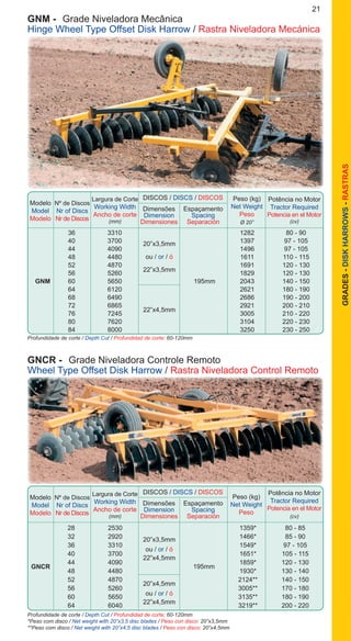 GRADES-DISKHARROWS-RASTRAS
21
Profundidade de corte / Depth Cut / Profundidad de corte: 60-120mm
Modelo
Model
Modelo
DISCOS / DISCS / DISCOS
Nº de Discos
Nr of Discs
Nr de Discos
Dimensões
Dimension
Dimensiones
Espaçamento
Spacing
Separación
Peso (kg)
Net Weight
Peso
Ø 20”
Potência no Motor
Tractor Required
Potencia en el Motor
(cv)
Largura de Corte
Working Width
Ancho de corte
(mm)
		 36	 3310			 1282	 80 - 90
		 40	 3700			 1397	 97 - 105
		 44	 4090			 1496	 97 - 105
	 	 48	 4480			 1611	 110 - 115
		 52	 4870			 1691	 120 - 130
		 56	 5260			 1829	 120 - 130
	 GNM	 60	 5650		 195mm	 2043	 140 - 150
		 64	 6120			 2621	 180 - 190
		 68	 6490			 2686	 190 - 200
		 72	 6865			 2921	 200 - 210
		 76	 7245			 3005	 210 - 220
		 80	 7620			 3104	 220 - 230
		 84	 8000			 3250	 230 - 250
20”x3,5mm
ou / or / ó
22”x3,5mm
22”x4,5mm
GNM - 	Grade Niveladora Mecânica
Hinge Wheel Type Offset Disk Harrow / Rastra Niveladora Mecánica
Profundidade de corte / Depth Cut / Profundidad de corte: 60-120mm
*Peso com disco / Net weight with 20”x3,5 disc blades / Peso con disco: 20”x3,5mm
**Peso com disco / Net weight with 20”x4,5 disc blades / Peso con disco: 20”x4,5mm
Modelo
Model
Modelo
DISCOS / DISCS / DISCOS
Nº de Discos
Nr of Discs
Nr de Discos
Dimensões
Dimension
Dimensiones
Espaçamento
Spacing
Separación
Peso (kg)
Net Weight
Peso
Potência no Motor
Tractor Required
Potencia en el Motor
(cv)
Largura de Corte
Working Width
Ancho de corte
(mm)
		 28	 2530			 1359*	 80 - 85
		 32	 2920			 1466*	 85 - 90
		 36	 3310			 1549*	 97 - 105
		 40	 3700			 1651*	 105 - 115
		 44	 4090			 1859*	 120 - 130
		 48	 4480			 1930*	 130 - 140
		 52	 4870			 2124**	 140 - 150
		 56	 5260			 3005**	 170 - 180
		 60	 5650			 3135**	 180 - 190
		 64	 6040			 3219**	 200 - 220
195mmGNCR
20”x3,5mm
ou / or / ó
22”x4,5mm
20”x4,5mm
ou / or / ó
22”x4,5mm
GNCR - 	Grade Niveladora Controle Remoto
Wheel Type Offset Disk Harrow / Rastra Niveladora Control Remoto
 