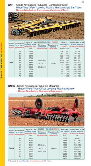 GRADES-DISKHARROWS-RASTRAS 22
Profundidade de corte / Depth Cut / Profundidad de corte: 60 - 120mm
Modelo
Model
Modelo
DISCOS / DISCS / DISCOS
Nº de Discos
Nr of Discs
Nr de Discos	
Dimensões
Dimension
Dimensiones
Espaçamento
Spacing
Separación
Peso (kg)
Net Weight
Peso
Ø 22”
Potência no Motor
Tractor Required
Potencia en el Motor
(cv)
Largura de Corte
Working Width
Ancho de corte
(mm)
		 36	 3310			 1369	 80 - 90
		 40	 3700			 1448	 97 - 105
		 44	 4090			 1566	 97 - 105
		 48	 4480			 1772	 110 - 115
		 52	 4870			 1793	 120 - 130
		 56	 5260			 2057	 120 - 130
		 60	 5650			 2110	 140 - 150
		 64	 6040			 2262	 140 - 150
		 68	 6430			 2404	 160 - 180
		 72	 6820			 2463	 160 - 180
195mm
20”x3,5mm
ou / or / ó
22”x3,5mm
GNFM
GNFM -	Grade Niveladora Flutuante Mecânica
		Hinge Wheel Type Offset Leveling Floating Harrow
	 	Rastra Niveladora Fluctuante Mecánica
Modelo
Model
Modelo
DISCOS / DISCS / DISCOS
Nº de Discos
Nr of Discs
Nr de Discos
Dimensões
Dimension
Dimensiones
Espaçamento
Spacing
Separación
Peso (kg)
Net Weight
Peso
Angle Bar / Tube
Potência no Motor
Tractor Required
Potencia en el Motor
(cv)
Largura de Corte
Working Width
Ancho de corte
(mm)
		 28	 2530			 726	 ==	 70 - 75
		 32	 2920			 782	 ==	 80 - 90
		 36	 3310			 829	 1147	 80 - 90
		 40	 3700			 903	 1258	 97 - 105
		 44	 4090			 1225	 1390	 97 - 105
		 48	 4480			 1260	 1457	 110 - 115
		 52	 4870			 ==	 1501	 120 - 130
		 56	 5260			 ==	 1530	 120 - 130
		 60	 5650			 ==	 1627	 140 - 150
		 64	 6040			 ==	 1775	 140 - 150
		 68	 6430			 ==	 1790	 160 - 180
		 72	 6820			 ==	 1865	 160 - 180
18”x3,0mm
ou / or / ó
20”x3,5mm
195mm
GNF
GNF - 	Grade Niveladora Flutuante (Cantoneira/Tubo)
	 Hinge Type Offset Leveling Floating Harrow (Angle Bar/Tube)
	 Rastra Niveladora Fluctuante (Cantonera/Tubo)
 