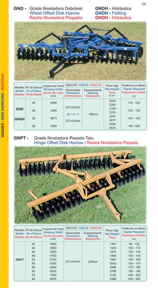 24GRADES-DISKHARROWS-RASTRAS
GNPT -	 Grade Niveladora Pesada Tatu
	 Hinge Offset Disk Harrow / Rastra Niveladora Pesada
Modelo
Model
Modelo
DISCOS / DISCS / DISCOS
Nº de Discos
Nr of Discs
Nr de Discos
Dimensões
Dimension
Dimensiones
Espaçamento
Spacing
Separación
Peso (kg)
Net Weight
Peso
Potência no Motor
Tractor Required
Potencia en el Motor
(cv)
Largura de Corte
Working Width
Ancho de corte
(mm)
		 36	 3500			 1391	 95 - 100
		 40	 3900			 1525	 100 - 115
		 44	 4300			 1974	 120 - 130
		 48	 4700			 1846	 130 - 140
		 52	 5100			 1991	 140 - 160
		 54	 5300			 2042	 160 - 170
		 60	 5900			 2695	 170 - 180	
		 64	 6200			 2786	 180 - 190
		 72	 7000			 3140	 200 - 220
		 84	 8200			 3366	 220 - 290
200mm
GNPT
22”x4,5mm
Modelo
Model
Modelo
DISCOS / DISCS / DISCOS
Nº de Discos
Nr of Discs
Nr de Discos
Dimensões
Dimension
Dimensiones
Espaçamento
Spacing
Separación
Peso (kg)
Net Weight
Peso
Ø 20”
Potência no Motor
Tractor Required
Potencia en el Motor
(cv)
Largura de Corte
Working Width
Ancho de corte
(mm)
		 44	 4095				 116 - 120
		 48	 4485				 125 - 135
		 52	 4875				 140 - 150
		 56	 5265				 160 -180
GND
GNDH
2054
2283
2109
2374
2247
2477
2339
2570
20”x3,5mm
ou / or / ó
22”x4,5mm
195mm
GND - 	 Grade Niveladora Dobrável	 GNDH - Hidráulica
	 Wheel Offset Disk Harrow	 GNDH - Folding
	 Rastra Niveladora Plegable	 GNDH - Hidráulica
 