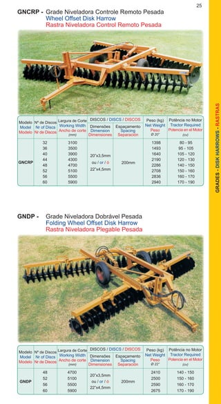 25
GRADES-DISKHARROWS-RASTRAS
GNCRP -	 Grade Niveladora Controle Remoto Pesada
	 Wheel Offset Disk Harrow
	 Rastra Niveladora Control Remoto Pesada
Modelo
Model
Modelo
DISCOS / DISCS / DISCOS
Nº de Discos
Nr of Discs
Nr de Discos
Dimensões
Dimension
Dimensiones
Espaçamento
Spacing
Separación
Peso (kg)
Net Weight
Peso
Ø 20”
Potência no Motor
Tractor Required
Potencia en el Motor
(cv)
Largura de Corte
Working Width
Ancho de corte
(mm)
		 32	 3100			 1398	 80 - 95
		 36	 3500			 1493	 95 - 105
		 40	 3900			 1640	 105 - 120
		 44	 4300			 2190	 120 - 130
		 48	 4700			 2286	 140 - 150
		 52	 5100			 2708	 150 - 160
		 56	 5500			 2836	 160 - 170		
		 60	 5900			 2940	 170 - 190
200mmGNCRP
20”x3,5mm
ou / or / ó
22”x4,5mm
GNDP -	 Grade Niveladora Dobrável Pesada
	 Folding Wheel Offset Disk Harrow
	 Rastra Niveladora Plegable Pesada
Modelo
Model
Modelo
DISCOS / DISCS / DISCOS
Nº de Discos
Nr of Discs
Nr de Discos
Dimensões
Dimension
Dimensiones
Espaçamento
Spacing
Separación
Peso (kg)
Net Weight
Peso
Ø 22”
Potência no Motor
Tractor Required
Potencia en el Motor
(cv)
Largura de Corte
Working Width
Ancho de corte
(mm)
		 48	 4700			 2410	 140 - 150
		 52	 5100			 2500	 150 - 160
		 56	 5500			 2590	 160 - 170
		 60	 5900			 2675	 170 - 190
20”x3,5mm
ou / or / ó
22”x4,5mm
GNDP 200mm
 