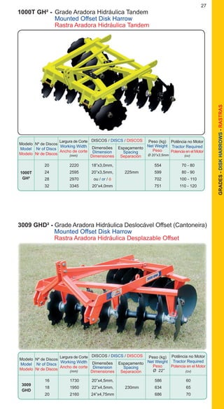 27
GRADES-DISKHARROWS-RASTRAS
Modelo
Model
Modelo
DISCOS / DISCS / DISCOS
Nº de Discos
Nr of Discs
Nr de Discos
Dimensões
Dimension
Dimensiones
Espaçamento
Spacing
Separación
Peso (kg)
Net Weight
Peso
Ø 20”x3,5mm
Potência no Motor
Tractor Required
Potencia en el Motor
(cv)
Largura de Corte
Working Width
Ancho de corte
(mm)
		 20	 2220	 18”x3,0mm,		 554	 70 - 80
		 24	 2595	 20”x3,5mm, 	 225mm	 599	 80 - 90
		 28	 2970	 ou / or / ó 		 702	 100 - 110
		 32	 3345	 20”x4,0mm 		 751	 110 - 120
1000T GH² - 	Grade Aradora Hidráulica Tandem
		Mounted Offset Disk Harrow
		Rastra Aradora Hidráulica Tandem
1000T
GH²
Modelo
Model
Modelo
DISCOS / DISCS / DISCOS
Nº de Discos
Nr of Discs
Nr de Discos
Dimensões
Dimension
Dimensiones
Espaçamento
Spacing
Separación
Peso (kg)
Net Weight
Peso
Ø 22”
Potência no Motor
Tractor Required
Potencia en el Motor
(cv)
Largura de Corte
Working Width
Ancho de corte
(mm)
		 16	 1730	 20”x4,5mm,		 586	 60
		 18	 1950	 22”x4,5mm,	 230mm	634	 65
		 20	 2160	 24”x4,75mm 		 686	 70
3009 GHD² - Grade Aradora Hidráulica Deslocável Offset (Cantoneira)
		Mounted Offset Disk Harrow
		Rastra Aradora Hidráulica Desplazable Offset
3009
GHD
 