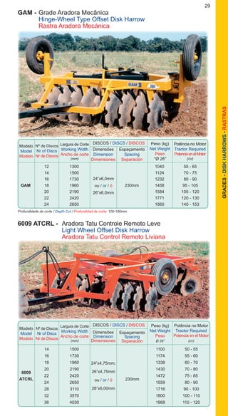 29
GRADES-DISKHARROWS-RASTRAS
	 	 12	 1300			 1040	 55 - 65
		 14	 1500			 1124	 70 - 75
		 16	 1730			 1232	 80 - 90
	 GAM	 18	 1960		 230mm	 1458	 95 - 105
		 20	 2190			 1584	 105 - 120
		 22	 2420			 1771	 120 - 130
		 24	 2650			 1860	 140 - 153
24”x6,0mm
ou / or / ó
26”x6,0mm
Profundidade de corte / Depth Cut / Profundidad de corte: 100-180mm
Nº de Discos
Nr of Discs
Nr de Discos
Potência no Motor
Tractor Required
PotenciaenelMotor
(cv)
GAM - 	Grade Aradora Mecânica
	 Hinge-Wheel Type Offset Disk Harrow
	 Rastra Aradora Mecánica
Modelo
Model
Modelo
DISCOS / DISCS / DISCOS
Dimensões
Dimension
Dimensiones
Espaçamento
Spacing
Separación
Peso (kg)
Net Weight
Peso
*Ø 26”
Largura de Corte
Working Width
Ancho de corte
(mm)
Modelo
Model
Modelo
DISCOS / DISCS / DISCOS
Nº de Discos
Nr of Discs
Nr de Discos	
Dimensões
Dimension
Dimensiones
Espaçamento
Spacing
Separación
Peso (kg)
Net Weight
Peso
Ø 26”
Potência no Motor
Tractor Required
Potencia en el Motor
(cv)
Largura de Corte
Working Width
Ancho de corte
(mm)
		 14	 1500			 1100	 50 - 55
		 16	 1730			 1174	 55 - 60
		 18	 1960			 1338	 60 - 70
		 20	 2190			 1430	 70 - 80
		 22	 2420			 1472	 75 - 85
		 24	 2650			 1559	 80 - 90
		 28	 3110			 1716	 90 - 100
		 32	 3570			 1800	 100 - 110
		 36	 4030			 1968	 110 - 120
230mm
24”x4,75mm,
26”x4,75mm
ou / or / ó
26”x6,00mm
6009
ATCRL
6009 ATCRL -	 Aradora Tatu Controle Remoto Leve
			 Light Wheel Offset Disk Harrow
			 Aradora Tatu Control Remoto Liviana
 