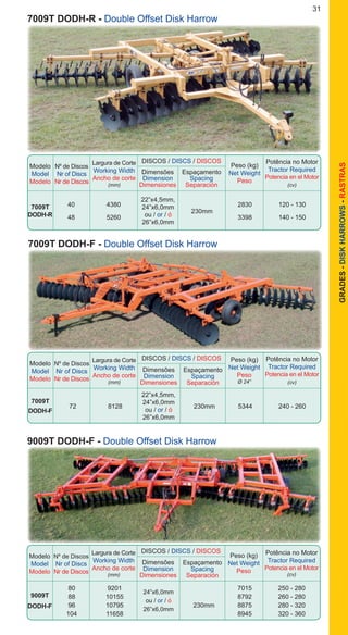 31
GRADES-DISKHARROWS-RASTRAS
Modelo
Model
Modelo
DISCOS / DISCS / DISCOS
Nº de Discos
Nr of Discs
Nr de Discos	
Dimensões
Dimension
Dimensiones
Espaçamento
Spacing
Separación
Peso (kg)
Net Weight
Peso
Potência no Motor
Tractor Required
Potencia en el Motor
(cv)
Largura de Corte
Working Width
Ancho de corte
(mm)
		 40	 4380			 2830	 120 - 130
		 48	 5260			 3398	 140 - 150
22”x4,5mm,
24”x6,0mm
ou / or / ó
26”x6,0mm
230mm
7009T
DODH-R
7009T DODH-R - Double Offset Disk Harrow
9009T DODH-F - Double Offset Disk Harrow
Modelo
Model
Modelo
DISCOS / DISCS / DISCOS
Nº de Discos
Nr of Discs
Nr de Discos
Dimensões
Dimension
Dimensiones
Espaçamento
Spacing
Separación
Peso (kg)
Net Weight
Peso
Potência no Motor
Tractor Required
Potencia en el Motor
(cv)
Largura de Corte
Working Width
Ancho de corte
(mm)
		 80	 9201			 7015	 250 - 280
		 88	 10155			 8792	 260 - 280
		 96	 10795		 230mm	 8875	 280 - 320
		 104	 11658	 		 8945	 320 - 360
9009T
DODH-F
7009T DODH-F - Double Offset Disk Harrow
Modelo
Model
Modelo
DISCOS / DISCS / DISCOS
Nº de Discos
Nr of Discs
Nr de Discos
Dimensões
Dimension
Dimensiones
Espaçamento
Spacing
Separación
Peso (kg)
Net Weight
Peso
Ø 24”
Potência no Motor
Tractor Required
Potencia en el Motor
(cv)
Largura de Corte
Working Width
Ancho de corte
(mm)
		 72	 8128		 230mm	 5344	 240 - 260
7009T
DODH-F
22”x4,5mm,
24”x6,0mm
ou / or / ó
26”x6,0mm
24”x6,0mm
ou / or / ó
26”x6,0mm
 