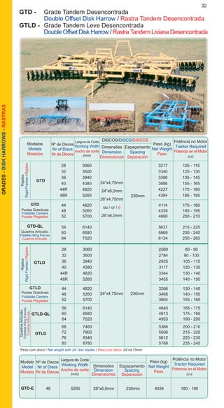 32GRADES-DISKHARROWS-RASTRAS
Modelo
Model
Modelo
Nº de Discos
Nr of Discs
Nr de Discos
Dimensões
Dimension
Dimensiones
Espaçamento
Spacing
Separación
Peso (kg)
Net Weight
Peso
Potência no Motor
Tractor Required
Potencia en el Motor
(cv)
Largura de Corte
Working Width
Ancho de corte
(mm)
		 48	 5260	 28”x6,0mm	 230mm	 4034	 180 - 190GTD-E
		 28	 3060			 3217	 105 - 115
		 32	 3500			 3340	 120 - 130
		 36	 3940			 3396	 135 - 145
		 40	 4380			 3886	 155 - 165
		 44R	 4820			 4227	 170 - 180
		 48R	 5260			 4394	 185 - 195
		 28	 3060			 2569	 80 - 90
		 32	 3500			 2784	 90 - 100
		 36	 3940			 2935	 105 - 115
		 40	 4380			 3117	 120 - 130
		 44R	 4820			 3344	 130 - 140
		 48R	 5260			 3455	 140 - 150
		 44	 4820			 3266	 130 - 140
		 48	 5260			 3468	 140 - 150
		 52	 5700			 3804	 155 - 165
		 68	 7460			 5366	 200 - 210
		 72	 7900			 5506	 215 - 225
		 76	 8340			 5612	 225 - 235
		 80	 8780			 5768	 235 - 245
		 56	 6140			 4640	 165 - 175
		 60	 6580			 4813	 175 - 185
		 64	 7020			 4953	 190 - 200
		 44	 4820			 4114	 170 - 180
		 48	 5260			 4338	 185 - 195
		 52	 5700			 4690	 200 - 210
		 56	 6140			 5637	 215 - 225
		 60	 6580			 5869	 230 - 240
		 64	 7020			 6134	 250 - 260
Pontas Dobráveis
Foldable Carriers
Puntas Plegables
24”x4,75mm
24”x6,0mm
26”x4,75mm
ou / or / ó
26”x6,0mm
24”x4,75mm
Rígidos
RigidFrames/Rigidos
*Peso com disco / Net weight with 24” disc blades / Peso con disco: 24”x4,75mm
230mm
230mm
GTD
GTLD
Quadros Articuláv.
Foldable Wing Frames
Cuadros Articulab.
GTD-QL
GTLD-QL
GTLD
GTD - 		 Grade Tandem Desencontrada
	 	 Double Offset Disk Harrow / Rastra Tandem Desencontrada
GTLD - 	Grade Tandem Leve Desencontrada
	 	 Double Offset Disk Harrow / RastraTandem Liviana Desencontrada
Modelos
Models
Modelos
DISCOS/DISCS/DISCOS
Nº de Discos
Nr of Discs
Nr de Discos
Dimensões
Dimension
Dimensiones
Espaçamento
Spacing
Separación
Peso (kg)
Net Weight
Peso
Potência no Motor
Tractor Required
Potencia en el Motor
(cv)
Largura de Corte
Working Width
Ancho de corte
(mm)
Rígidos
RigidFrames/Rigidos
GTLD
Pontas Dobráveis
Foldable Carriers
Puntas Plegables
QuadrosArticuláv.
FoldableWingFrames
CuadrosArticulab.
GTD
 