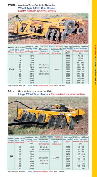33
GRADES-DISKHARROWS-RASTRAS
GAI -	 Grade Aradora Intermediária
	 	 Hinge Offset Disk Harrow - Rastra Aradora Intermediária
		 12	 1500	 26” x 6,0 -		 1014	 70 - 80
		 14	 1750	 28” x 6,0mm		 1119	 80 - 90
		 16	 2000			 1281	 90 - 105
		 18	 2300			 1489	 105 - 115
		 20	 2570			 1721	 115 - 130
		 24	 3110			 2267	 130 - 150
		 28	 3650			 2129	 150 - 170
		 32	 4180			 2538	 170 - 190
		 36	 4720			 2867	 190 - 210
		 40	 5250			 2911	 210 - 230
270mm26”x6,0mm
ou / or / ó
28”x7,5mm
GAI
Profundidade de corte / Depth Cut / Profundidad de corte: 120 - 200mm
Modelo
Model
Modelo
DISCOS / DISCS / DISCOS
Nº de Discos
Nr of Discs
Nr de Discos	
Dimensões
Dimension
Dimensiones
Espaçamento
Spacing
Separación
Peso (kg)
Net Weight
Peso
*
Largura de Corte
Working Width
Ancho de corte
(mm)
Potência no Motor
Tractor Required
Potencia en el motor
(cv)
		 12	 1270			 1418	 70 - 75
		 14	 1500			 1465	 75 - 80
		 16	 1730			 1666	 80 - 90
		 18	 1960			 1856	 95 - 100
		 20	 2190			 1981	 105 - 120
		 22	 2420			 2116	 125 - 140
	 ATCR	 24	 2650		 230mm	 2292	 140 - 160
		 26	 2880			 2412	 160 - 170
		 28	 3110			 2486	 170 - 180
		 32	 3570			 3577	 180 - 190
		 36	 4030			 3775	 200 - 220
		 40	 4490			 3948	 230 - 240
		 44	 4950			 4233	 240 - 260
24” x 6,0mm,
26” x 6,0mm
ou / or / ó
28” x 6,0mm
ATCR -	 Aradora Tatu Controle Remoto
	 	 Wheel Type Offset Disk Harrow
	 	 Rastra Aradora Control Remoto
Profundidade de corte / Depth Cut / Profundidad de corte: 100 - 180 mm
Modelo
Model
Modelo
DISCOS / DISCS / DISCOS
Nº de Discos
Nr of Discs
Nr de Discos
Largura de Corte
Working Width
Ancho de corte
(mm)
Dimensões
Dimension
Dimensiones
Espaçamento
Spacing
Separación
Peso (kg)
Net Weight
Peso
Ø 26”
Potência no Motor
Tractor Required
Potencia en el motor
(cv)
 