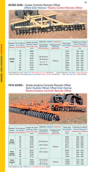 36GRADES-DISKHARROWS-RASTRAS
Modelo
Model
Modelo
DISCOS / DISCS / DISCOS
Nº de Discos
Nr of Discs
Nr de Discos	
Dimensões
Dimension
Dimensiones
Espaçamento
Spacing
Separación
Peso (kg)
Net Weight
Peso
Ø 28”
Potência no Motor
Tractor Required
Potencia en el Motor
(cv)
Largura de Corte
Working Width
Ancho de corte
(mm)
		 28	 3680			 4930	 180 - 200
		 32	 4190			 5230	 200 - 220
		 36	 4700			 5514	 220 - 240
		 40	 5205			 5704	 240 - 260
		 44	 5715			 6071	 260 - 280
		 48	 6220			 6273	 280 - 300
		 48	 6220			 6630	 280 - 300
		 52	 6730			 7327	 300 - 320
		 56	 7240			 7573	 320 - 330
		 60	 7772			 7799	 330 - 350
26”x6,0mm,
28”x7,5mm
ou / or / ó
30”x7,5mm
270mm
7010
GCRO
Non Folding
7010
GCRO
Folding Wings
7010 GCRO -	 Grade Aradora Controle Remoto Offset
		Semi Stubble Wheel Offset Disk Harrow
		Rastra Aradora Controle Remoto Offset
Profundidade de corte / Depth Cut / Profundidad de corte: 220mm
GCRO 2240 - Grade Controle Remoto Offset
	 Offset Disk Harrow / Rastra Control Remoto Offset
Profundidade de corte / Depth Cut / Profundidad de corte: 120-220mm - * Pontas Dobráveis / Tips Bent / Puntas Plegables
**Peso com disco / Net weight with 26” disc blades / Peso con disco: 26”x6,0mm - Eixo / Axle size / Eje: 1.5/8” (41.3mm)
Modelo
Model
Modelo
DISCOS / DISCS / DISCOS
Nº de Discos
Nr of Discs
Nr de Discos
Dimensões
Dimension
Dimensiones
Espaçamento
Spacing
Separación
Peso (kg)**
Net Weight
Peso
Potência no Motor
Tractor Required
Potencia en el Motor
(cv)
Largura de Corte
Working Width
Ancho de corte
(mm)
		 28	 3680			 3974	 180 - 200
		 32	 4190			 4322	 200 - 220
		 36	 4700			 4595	 220 - 240
		 40	 5205			 4775	 240 - 260
		 44	 5715			 5427	 260 - 280
		 48	 6220			 5698	 280 - 300
		 52*	 6730			 6646	 300 - 320
		 56*	 7240			 6961	 320 - 330
		 60*	 7772			 7330	 330 - 350
270mm
26”x6,0mm,
28”x6,0mm
ou / or / ó
28”x7,5mm
GCRO
2240
		 72	 9540			 13812	 370 - 390
		 76	 10065		 270mm	 13888	 390 - 410
		 80	 10445			 14159	 410 - 430
7010
GCRO
QL
28”x7,5mm
ou / or / ó
30”x7,5mm
 