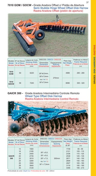 37
GRADES-DISKHARROWS-RASTRAS
7010 GOM / GOCW -	Grade Aradora Offset c/ Pistão de Abertura
		 Semi Stubble Hinge Wheel Offset Disk Harrow
		 Rastra Aradora Offset (pistón de apertura)
Modelo
Model
Modelo
DISCOS / DISCS / DISCOS
Nº de Discos
Nr of Discs
Nr de Discos
Dimensões
Dimension
Dimensiones
Espaçamento
Spacing
Separación
Peso (kg)
Net Weight
Peso
Potência no Motor
Tractor Required
Potencia en el Motor
(cv)
Largura de Corte
Working Width
Ancho de corte
(mm)
		 50	 6220			 4988	 260 - 280
		 56	 7240			 6696	 300 - 320
7010
GOM
7010
GOCW
26”x6,0mm,
28”x7,5mm
ou / or / ó
30”x7,5mm
270mm
GAICR 300 - 	 Grade Aradora Intermediária Controle Remoto
	 Wheel Type Offset Disk Harrow
	 Rastra Aradora Intermediaria Control Remoto
Profundidade de corte / Depth Cut / Profundidad de corte: 150 - 220mm
		 14	 1900			 1739	 85 - 95
		 16	 2185			 2121	 105 - 115
		 18	 2400			 2338	 115 - 125
	 GAICR	 20	 2735			 2538	 125 - 135
	 300	 22	 3010		 300mm	 2671	 140 - 150
		 24	 3280			 2809	 150 - 160
		 26	 3560			 2927	 165 - 180
		 28	 3840			 3119	 185 - 190
		 30	 4120			 3356	 195 - 215
26” x 6,0,
28” x 6,0,
28” x 7,5,
ou / or / ó
30” x 7,5mm
Modelo
Model
Modelo
DISCOS / DISCS / DISCOS
Nº de Discos
Nr of Discs
Nr de Discos
Dimensões
Dimension
Dimensiones
Espaçamento
Spacing
Separación
Peso (kg)
Net Weight
Peso
Ø 26”
Potência no Motor
Tractor Required
Potencia en el Motor
(cv)
Largura de Corte
Working Width
Ancho de corte
(mm)
 