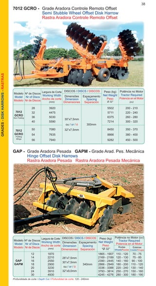 38GRADES-DISKHARROWS-RASTRAS
		 12	 1870			 1865 - 1907	 110 - 120	 70 - 75
		 14	 2210			 2169 - 2189	 120 - 130	 75 - 85
		 16	 2550			 2390 - 2445	 140 - 160	 90 - 100
		 18	 2900		 340mm	 2866 - 2949	 180 - 200	 110 - 120
		 20	 3230			 3336 - 3388	 220 - 240	 130 - 140
		 24	 3910			 3793 - 3814	 250 - 270	 150 - 160
		 30	 4930			 4245 - 4276	 280 - 300	 180 - 190	
28”x7,5mm
30”x7,5mm
ou / or / ó
32”x9,0mm
GAP
GAPM
GAP - 	Grade Aradora Pesada GAPM - Grade Arad. Pes. Mecânica
	 Hinge Offset Disk Harrows
	 Rastra Aradora Pesada Rastra Aradora Pesada Mecánica
Profundidade de corte / Depth Cut / Profundidad de corte: 120 - 240mm
Modelo
Model
Modelo
DISCOS / DISCS / DISCOS
Nº de Discos
Nr of Discs
Nr de Discos	
Dimensões
Dimension
Dimensiones
Espaçamento
Spacing
Separación
Peso (kg)
Net Weight
Peso
*Ø 32”
Potência no Motor (cv)
Tractor Required
Potencia en el Motor
Rodas
Wheels/Ruedas
Esteiras
Crawler/Orugas
Largura de Corte
Working Width
Ancho de corte
(mm)
Modelo
Model
Modelo
DISCOS / DISCS / DISCOS
Nº de Discos
Nr of Discs
Nr de Discos
Dimensões
Dimension
Dimensiones
Espaçamento
Spacing
Separación
Peso (kg)
Net Weight
Peso
Ø 32”
Potência no Motor
Tractor Required
Potencia en el Motor
(cv)
Largura de Corte
Working Width
Ancho de corte
(mm)
		 28	 3920			 5502	 200 - 210
		 32	 4475			 5711	 220 - 240
		 36	 5030			 6375	 260 - 280
		 40	 5590			 7214	 300 - 320
		 50	 7080			 8450	 350 - 370
		 54	 7635			 8866	 380 - 400
		 56	 7940			 9282	 450 - 500
7012
GCRO
Non Folding
7012
GCRO
Folding
Wings
30”x7,5mm
ou / or / ó
32”x7,5mm
300mm
7012 GCRO -	 Grade Aradora Controle Remoto Offset
		Semi Stubble Wheel Offset Disk Harrow
		Rastra Aradora Controle Remoto Offset
 