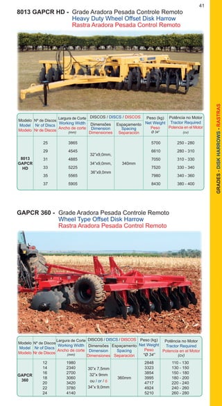 41
GRADES-DISKHARROWS-RASTRAS
Modelo
Model
Modelo
DISCOS / DISCS / DISCOS
Nº de Discos
Nr of Discs
Nr de Discos
Dimensões
Dimension
Dimensiones
Espaçamento
Spacing
Separación
Peso (kg)
Net Weight
Peso
Ø 34”
Potência no Motor
Tractor Required
Potencia en el Motor
(cv)
Largura de Corte
Working Width
Ancho de corte
(mm)
		 25	 3865			 5700	 250 - 280
		 29	 4545			 6610	 280 - 310
		 31	 4885			 7050	 310 - 330
		 33	 5225			 7520	 330 - 340
		 35	 5565			 7980	 340 - 360
		 37	 5905			 8430	 380 - 400
8013
GAPCR
HD
340mm
32”x9,0mm,
34”x9,0mm,
36”x9,0mm
8013 GAPCR HD -	 Grade Aradora Pesada Controle Remoto
		 Heavy Duty Wheel Offset Disk Harrow
		 Rastra Aradora Pesada Control Remoto
		 12	 1980			 2848	 110 - 130		
		 14	 2340			 3323	 130 - 150
		 16	 2700			 3854	 150 - 180
		 18	 3060			 3995	 180 - 200
		 20	 3420			 4717	 220 - 240
		 22	 3780			 4924	 240 - 260
		 24	 4140			 5210	 260 - 280
30”x 7,5mm
32”x 9mm
ou / or / ó
34”x 9,0mm
GAPCR
360
360mm
GAPCR 360 -	 Grade Aradora Pesada Controle Remoto
	 Wheel Type Offset Disk Harrow
	 Rastra Aradora Pesada Control Remoto
Modelo
Model
Modelo
DISCOS / DISCS / DISCOS
Nº de Discos
Nr of Discs
Nr de Discos	
Dimensões
Dimension
Dimensiones
Espaçamento
Spacing
Separación
Peso (kg)
Net Weight
Peso
*Ø 34”
Potência no Motor
Tractor Required
Potencia en el Motor
(cv)
Largura de Corte
Working Width
Ancho de corte
(mm)
 