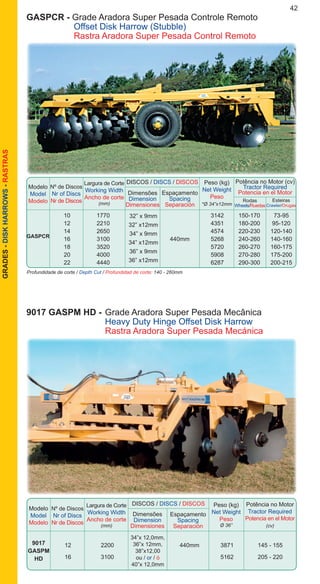 42GRADES-DISKHARROWS-RASTRAS
Profundidade de corte / Depth Cut / Profundidad de corte: 140 - 260mm
Modelo
Model
Modelo
DISCOS / DISCS / DISCOS
Nº de Discos
Nr of Discs
Nr de Discos
Dimensões
Dimension
Dimensiones
Espaçamento
Spacing
Separación
Peso (kg)
Net Weight
Peso
*Ø 34”x12mm
Potência no Motor (cv)
Tractor Required
Potencia en el Motor
Rodas
Wheels/Ruedas
Esteiras
Crawler/Orugas
Largura de Corte
Working Width
Ancho de corte
(mm)
		 10	 1770			 3142	 150-170	 73-95
		 12	 2210			 4351	 180-200	 95-120
		 14	 2650			 4574	 220-230	120-140
		 16	 3100		 440mm	 5268	 240-260	140-160
		 18	 3520			 5720	 260-270	160-175
		 20	 4000			 5908	 270-280	175-200
		 22	 4440			 6287	 290-300	200-215
32” x 9mm
32” x12mm
34” x 9mm
34” x12mm
36” x 9mm
36” x12mm
GASPCR - Grade Aradora Super Pesada Controle Remoto
	 Offset Disk Harrow (Stubble)
	 Rastra Aradora Super Pesada Control Remoto
	GASPCR
9017 GASPM HD -	Grade Aradora Super Pesada Mecânica
		 Heavy Duty Hinge Offset Disk Harrow
		 Rastra Aradora Super Pesada Mecánica
Modelo
Model
Modelo
DISCOS / DISCS / DISCOS
Nº de Discos
Nr of Discs
Nr de Discos
Dimensões
Dimension
Dimensiones
Espaçamento
Spacing
Separación
Peso (kg)
Net Weight
Peso
Ø 36”
Potência no Motor
Tractor Required
Potencia en el Motor
(cv)
Largura de Corte
Working Width
Ancho de corte
(mm)
		 12	 2200		 440mm	 3871	 145 - 155
		 16	 3100			 5162	 205 - 220
9017
GASPM
HD
34”x 12,0mm,
36”x 12mm,
38”x12,00
ou / or / ó
40”x 12,0mm
 