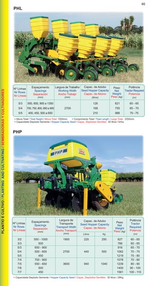 46PLANTIOECULTIVO/PLANTINGANDCULTIVATING/SEMBRADORASYCULTIVADORES
Nº Linhas
Nr Rows
Nr Líneas
Espaçamento
Spacings
Separación
(mm)
Peso
Net
Weight
Peso (kg)
Potência
Tractor Required
Potencia
(cv)
Largura de Trabalho
Working Width
Ancho Trabajo
(mm)
Capac. de Adubo
Seed Hopper Capacity
Capac. de Abono
(litros)
> Altura Total / Total Height / Altura Total: 1550mm. > Comprimento Total / Total Length / Largo Total: 2250mm.
> Capacidade Depósito Semente / Hopper Capacity Seed / Capac. Depósitos Semillas: 50 litros / linha.
	 5/3	 550, 600, 900 a 1350		 126	 621	 60 - 65
	5/4	700, 750, 800, 850 e 900	 2700	 168	 755	 65 - 70
	 5/5	 400, 450, 500 a 650		 210	 888	 70 - 75
PHP
PHL
Litros Kg
Nº Linhas
Nr Rows
Nr Líneas
Espaçamento
Spacings
Separación
(mm)
Peso
Net
Weight
Peso (kg)
Potência
Tractor
Required
Potencia
(cv)
Largura de
Transporte
Transport Width
Ancho Transport
(mm)
Capac. de Adubo
Seed Hopper Capacity
Capac. de Abono
> Capacidade Depósito Semente / Hopper Capacity Seed / Capac. Depósitos Semillas: 35 litros / 28Kg.
	 3/2	 550 - 1000	 1900	 220	 250	 627	 60 - 65
	 3/3	 500				 766	 60 - 65
	 5/3	 650 - 900				 916	 65 - 70
	 5/4	 500 - 600	 2700	 440	 500	 1062	 70 - 75
	 5/5	 450				 1219	 75 - 80
	 7/4	 700 - 900				 1078	 70 - 80
	 7/5	 550 - 650	 3600	 940	 1040	 1239	 80 - 90
	 7/6	 500				 1400	 90 - 100
	 7/7	 450				 1561	 100 - 110
 