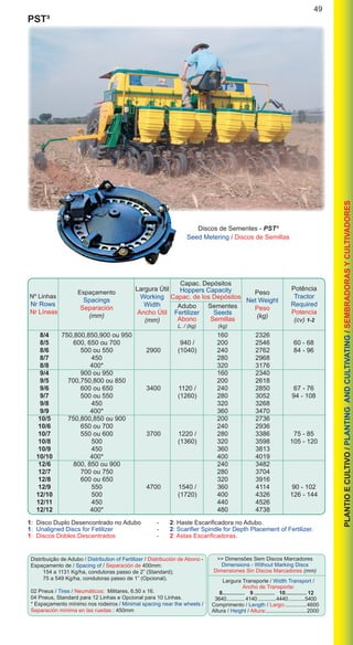 PLANTIOECULTIVO/PLANTINGANDCULTIVATING/SEMBRADORASYCULTIVADORES
49
1: Disco Duplo Desencontrado no Adubo	 -	 2: Haste Escarificadora no Adubo.
1: Unaligned Discs for Fetilizer	 -	 2: Scarifier Spindle for Depth Placement of Fertilizer.
1: Discos Dobles Descentrados	 -	 2: Astas Escarificadoras.
Distribuição de Adubo / Distribution of Fertilizer / Distribución de Abono -
Espaçamento de / Spacing of / Separación de 400mm:
	 154 a 1131 Kg/ha, condutoras passo de 2” (Standard);
	 75 a 549 Kg/ha, condutoras passo de 1” (Opcional).
02 Pneus / Tires / Neumáticos: Militares, 6.50 x 16.
04 Pneus, Standard para 12 Linhas e Opcional para 10 Linhas.
* Espaçamento mínimo nos rodeiros / Minimal spacing near the wheels /
Separación mínima en las ruedas : 450mm
Nº Linhas
Nr Rows
Nr Líneas
Espaçamento
Spacings
Separación
(mm)
Peso
Net Weight
Peso
(kg)
Potência
Tractor
Required
Potencia
(cv) 1-2
Capac. Depósitos
Hoppers Capacity
Capac. de los Depósitos
Largura Útil
Working
Width
Ancho Útil
(mm)
Adubo
Fertilizer
Abono
L. / (kg)
Sementes
Seeds
Semillas
(kg)
Largura Transporte / Width Transport /
Ancho de Transporte:
8............... 9............... 10............... 12
3640.............. 4140..............4440.............5400
Comprimento / Length / Largo:...............4600
Altura / Height / Altura:...........................2000
>> Dimensões Sem Discos Marcadores
Dimensions - Without Marking Discs
Dimensiones Sin Discos Marcadores (mm)
	 8/4	 750,800,850,900 ou 950 			 160	 2326	
	 8/5	 600, 650 ou 700 		 940 /	 200	 2546	 60 - 68	
	 8/6	 500 ou 550 	 2900	 (1040)	 240	 2762	 84 - 96
	 8/7	 450 			 280	 2968	
	 8/8	 400*			 320	3176
	 9/4	 900 ou 950			 160	 2340	
	 9/5	 700,750,800 ou 850 			 200	 2618	
	 9/6	 600 ou 650 	 3400	 1120 /	 240	 2850	 67 - 76
	 9/7	 500 ou 550 		 (1260)	 280	 3052	 94 - 108
	 9/8	 450 			 320	 3268	
	 9/9	 400*			 360	3470
	 10/5	 750,800,850 ou 900			 200	 2736	
	 10/6	 650 ou 700 			 240	 2936	
	 10/7	 550 ou 600	 3700	 1220 /	 280	 3386	 75 - 85
	 10/8	 500 		 (1360)	 320	 3598	 105 - 120
	 10/9	 450 			 360	 3813
	 10/10	 400*			 400	4019	
	 12/6	 800, 850 ou 900			 240	 3482
	 12/7	 700 ou 750			 280	 3704	
	 12/8	 600 ou 650			 320	 3916	
	 12/9	 550 	 4700	 1540 /	 360	 4114	 90 - 102
	 12/10	 500		 (1720)	 400	 4326	 126 - 144
	 12/11	 450			 440	4526	
	 12/12	 400*			 480	4738	
Discos de Sementes - PST³
Seed Metering / Discos de Semillas
PST³
 