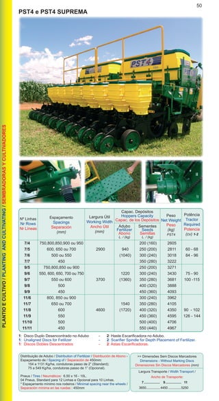 50PLANTIOECULTIVO/PLANTINGANDCULTIVATING/SEMBRADORASYCULTIVADORES
1: Disco Duplo Desencontrado no Adubo	 -	 2: Haste Escarificadora no Adubo.
1: Unaligned Discs for Fetilizer	 -	 2: Scarifier Spindle for Depth Placement of Fertilizer.
1: Discos Dobles Descentrados	 -	 2: Astas Escarificadoras.
Distribuição de Adubo / Distribution of Fertilizer / Distribución de Abono -
Espaçamento de / Spacing of / Separación de 450mm:
	 154 a 1131 Kg/ha, condutoras passo de 2” (Standard);
	 75 a 549 Kg/ha, condutoras passo de 1” (Opcional).
Pneus / Tires / Neumáticos: 6.50 x 16 - 10L.
04 Pneus, Standard para 12 Linhas e Opcional para 10 Linhas.
* Espaçamento mínimo nos rodeiros / Minimal spacing near the wheels /
Separación mínima en las ruedas : 450mm
Largura Transporte / Width Transport /
Ancho de Transporte:
7.................. 9.................. 11
3650................. 4450................5250
>> Dimensões Sem Discos Marcadores
Dimensions - Without Marking Discs
Dimensiones Sin Discos Marcadores (mm)
PST4 e PST4 SUPREMA
	 7/4	 750,800,850,900 ou 950			 200 (160)	 2605	
	 7/5	 600, 650 ou 700	 2900	 940	 250 (200)	 2811	 60 - 68
	 7/6	 500 ou 550		 (1040)	 300 (240)	 3018	 84 - 96
	 7/7	 450			 350 (280)	 3222	
	 9/5	 750,800,850 ou 900			 250 (200)	 3271	
	 9/6	 550, 600, 650, 700 ou 750		 1220	 300 (240)	 3430	 75 - 90
	 9/7	 550 ou 600	 3700	 (1360)	 350 (280)	 3681	 100 -115
	 9/8	 500			 400 (320)	 3888	
	 9/9	 450			 450 (360)	 4093	
	 11/6	 800, 850 ou 900			 300 (240)	 3962	
	 11/7	 650 ou 700		 1540	 350 (280)	 4105	
	 11/8	 600	 4600	 (1720)	 400 (320)	 4350	 90 - 102
	 11/9	 550			 450 (360)	 4595	 126 - 144
	 11/10	 500			 500 (400)	 4706	
	 11/11	 450			 550 (440)	 4967
Nº Linhas
Nr Rows
Nr Líneas	
Espaçamento
Spacings
Separación
(mm)
Peso
Net Weight
Peso
(kg)
PST4
Potência
Tractor
Required
Potencia
(cv) 1-2
Capac. Depósitos
Hoppers Capacity
Capac. de los Depósitos
Largura Útil
Working Width
Ancho Útil
(mm)
Adubo
Fertilizer
Abono
L. / (kg)
Sementes
Seeds
Semillas
L. / (kg)
 