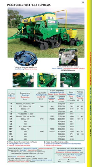 51
PLANTIOECULTIVO/PLANTINGANDCULTIVATING/SEMBRADORASYCULTIVADORES
1: Disco Duplo Desencontrado no Adubo	 -	 2: Haste Escarificadora no Adubo.
1: Unaligned Discs for Fetilizer	 -	 2: Scarifier Spindle for Depth Placement of Fertilizer.
1: Discos Dobles Descentrados	 -	 2: Astas Escarificadoras.
Distribuição de Adubo / Distribution of Fertilizer / Distribución de Abono -
Espaçamento de / Spacing of / Separación de 450mm:
	 154 a 1131 Kg/ha, condutoras passo de 2” (Standard);
	 75 a 549 Kg/ha, condutoras passo de 1” (Opcional).
Pneus / Tires / Neumáticos: 6.50 x 16 - 10L.
04 Pneus, Standard para 12 Linhas e Opcional para 10 Linhas.
* Espaçamento mínimo nos rodeiros / Minimal spacing near the wheels /
Separación mínima en las ruedas : 450mm
Largura Transporte / Width Transport /
Ancho de Transporte:
7.................. 9.................. 11
3650................. 4450................5250
>> Dimensões Sem Discos Marcadores
Dimensions - Without Marking Discs
Dimensiones Sin Discos Marcadores (mm)
PST4 FLEX e PST4 FLEX SUPREMA
	 7/4	 750,800,850,900 ou 950			 200 (160)	 2673	
	 7/5	 600, 650 ou 700	 2900	 940	 250 (200)	 2881	 60 - 68
	 7/6	 500 ou 550		 (1040)	 300 (240)	 3103	 84 - 96
	 7/7	 450			 350 (280)	 3341	
	 9/5	 750,800,850 ou 900			 250 (200)	 3355	
	 9/6	 550, 600, 650, 700 ou 750		 1220	 300 (240)	 3530	 75 - 90
	 9/7	 550 ou 600	 3700	 (1360)	 350 (280)	 3828	 100 -115
	 9/8	 500			 400 (320)	 4027	
	 9/9	 450			 450 (360)	 4240	
	 11/6	 800, 850 ou 900			 300 (240)	 3810	
	 11/7	 650 ou 700		 1540	 350 (280)	 3950	
	 11/8	 600	 4600	 (1720)	 400 (320)	 4260	 90 - 102
	 11/9	 550			 450 (360)	 4711	 126 - 144
	 11/10	 500			 500 (400)	 4934	
	 11/11	 450			 550 (440)	 5155
Nº Linhas
Nr Rows
Nr Líneas
Espaçamento
Spacings
Separación
(mm)
Peso
Net Weight
Peso
(kg)
PST4 FLEX
Potência
Tractor
Required
Potencia
(cv) 1-2
Capac. Depósitos
Hoppers Capacity
Capac. de los Depósitos
Largura Útil
Working Width
Ancho Útil
(mm)
Adubo
Fertilizer
Abono
L. / (kg)
Sementes
Seeds
Semillas
L. / (kg)
Discos de Sementes - PST4 FLEX
Seed Metering / Discos de Semillas
Distribuidor de Sementes à Vácuo
Vacuun Metering / Distribuidor de Semillas por Vacio
PST4 FLEX Suprema
 