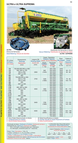 54PLANTIOECULTIVO/PLANTINGANDCULTIVATING/SEMBRADORASYCULTIVADORES
1: Disco Duplo Desencontrado no Adubo	 -	 2: Haste Escarificadora no Adubo.
1: Unaligned Discs for Fetilizer	 -	 2: Scarifier Spindle for Depth Placement of Fertilizer.
1: Discos Dobles Descentrados	 -	 2: Astas Escarificadoras.
ULTRA e ULTRA SUPREMA
Distribuidor de Sementes à Vácuo
Vacuun Metering / Distribuidor de Semillas por Vacio
ULTRA SUPREMA
Distribuição de Adubo / Distribution of Fertilizer / Distribución de Abono -
Espaçamento de / Spacing of / Separación de 400mm:
	 155 a 1144 Kg/ha, condutoras passo de 2” (Standard);
	 75 a 556 Kg/ha, condutoras passo de 1” (Opcional).
Pneus / Tires / Neumáticos: 7.00 x 16.
7 Linhas = 2 Pneus; 9, 11, 13 e 15 Linhas = 4 Pneus
7 Rows = 2 Tires; 9, 11, 13 e 15 Rows = 4 Tires
7 Líneas = 2 Neumáticos; 9, 11, 13 y 15 Líneas = 4 Neumáticos
* Espaçamento mínimo nos rodeiros / Minimal spacing near the wheels /
Separación mínima en las ruedas : 450mm
Largura Transporte / Width Transport /
Ancho de Transporte:
7.......... 9......... 11...........13............ 15
3620.......4420...... 5220....... 6020....... 6820
Comprimento / Length / Largo:...............4740
Altura / Height / Altura:...........................1950
>> Dimensões Sem Discos Marcadores
Dimensions - Without Marking Discs
Dimensiones Sin Discos Marcadores (mm)
	 7/4	 750,800,850,900 ou 950			 200 (160)	 2440	
	 7/5	 600, 650 ou 700		 940	 250 (200)	 2640	 65 - 75
	 7/6	 500 ou 550	 2900	 (1040)	 300 (240)	 2856	 80 - 90
	 7/7	 400* ou 450			 350 (280)	 3060	
	 9/4	 950			 200 (160)	 2841	
	 9/5	 750,800,850 ou 900			 250 (200)	 3051	
	 9/6	 650 ou 700	 3700	 1220	 300 (240)	 3295	 75 - 90
	 9/7	 550 ou 600		 (1360)	 350 (280)	 3498	 100 -115
	 9/8	 500			 400 (320)	 3721	
	 9/9	 400* ou 450			 450 (360)	 3935	
	 11/5	 950			 250 (200)	 3504	
	 11/6	 800, 850 ou 900			 300 (240)	 3720	
	 11/7	 650 ou 700	 4500	 1560	 350 (280)	 3945	 95 - 110
	 11/8	 600		 (1740)	 400 (320)	 4170	 120 - 140
	 11/9	 550			 450 (360)	 4367	
	 11/10	 500			 500 (400)	 4599	
	 11/11	 400* ou 450			 550 (440)	 4806
	 13/5	 950			 250 (200)	 3734	
	 13/7	 800, 850 ou 900			 350 (280)	 4274	
	 13/8	 700 ou 750			 400 (320)	 4559	
	 13/9	 650	 5400	 1780	 450 (360)	 4746	 110 -125
	13/10	 550 ou 600		 (1990)	 500 (400)	 4981	 145 -165
	 13/11	 500			 550 (440)	 5189	
	 13/13	 400* ou 450			 650 (520)	 5622	
	 15/8	 750, 800, 850 ou 900			 400 (320)	 4889
	 15/10	 650 ou 700	 6300	 1880	 500 (400)	 5325	 120 - 140
	 15/12	 550		 (2080)	 600 (480)	 5752	 170 - 195
	 15/13	 500			 650 (520)	 6038
	 15/15	 400* ou 450			 750 (600)	 6408
ULTRA
Discos de Sementes
Seed Metering / Discos de Semillas
Nº Linhas
Nr Rows
Nr Líneas
Espaçamento
Spacings
Separación
(mm)
Peso
Net Weight
Peso
(kg)
ULTRA
Potência
Tractor
Required
Potencia
(cv) 1-2
Capac. Depósitos
Hoppers Capacity
Capac. de los Depósitos
Largura Útil
Working Width
Ancho Útil
(mm)
Adubo
Fertilizer
Abono
L. / (kg)
Sementes
Seeds
Semillas
L. / (kg)
 