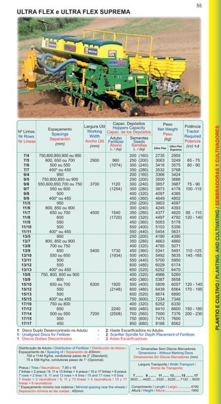 55
PLANTIOECULTIVO/PLANTINGANDCULTIVATING/SEMBRADORASYCULTIVADORES
1: Disco Duplo Desencontrado no Adubo	 -	 2: Haste Escarificadora no Adubo.
1: Unaligned Discs for Fetilizer	 -	 2: Scarifier Spindle for Depth Placement of Fertilizer.
1: Discos Dobles Descentrados	 -	 2: Astas Escarificadoras.
ULTRA FLEX e ULTRA FLEX SUPREMA
Distribuição de Adubo / Distribution of Fertilizer / Distribución de Abono -
Espaçamento de / Spacing of / Separación de 400mm:
	 155 a 1144 Kg/ha, condutoras passo de 2” (Standard);
	 75 a 556 Kg/ha, condutoras passo de 1” (Opcional).
Pneus / Tires / Neumáticos: 7.00 x 16
7 linhas = 2 pneus / 9, 11 e 13 linhas = 4 pneus / 15 e 17 linhas = 6 pneus
7 rows = 2 tires / 9, 11 and 13 rows = 4 tires / 15 and 17 rows = 6 tires
7 líneas = 2 neumáticos / 9, 11 y 13 líneas = 4 neumáticos / 15 y 17
líneas = 6 neumáticos
* Espaçamento mínimo nos rodeiros / Minimal spacing near the wheels /
Separación mínima en las ruedas : 450mm
>> Dimensões Sem Discos Marcadores
Dimensions - Without Marking Discs
Dimensiones Sin Discos Marcadores (mm)
	 7/4	 750,800,850,900 ou 950			 200 (160)	 2735	 2955	
	 7/5	 600, 650 ou 700	 2900	 960	 250 (200)	 3063	 3249	 65 - 75
	 7/6	 500 ou 550		 (1074)	 300 (240)	 3416	 3575	 80 - 90
	 7/7	 400* ou 450			 350 (280)	 3532	 3768	
	 9/4	 950			 200 (160)	 3366	 3424	
	 9/5	 750,800,850 ou 900			 250 (200)	 3500	 3686	
	 9/6	 550,600,650,700 ou 750	 3700	 1120	 300 (240)	 3857	 3987	 75 - 90
	 9/7	 550 ou 600		 (1254)	 350 (280)	 3973	 4178	 100 -115
	 9/8	 500			 400 (320)	 4097	 4385	
	 9/9	 400* ou 450			 450 (360)	 4649	 4802	
	 11/5	 950			 250 (200)	 3903	 4097	
	 11/6	 800, 850 ou 900			 300 (240)	 4245	 4393	
	 11/7	 650 ou 700	 4500	 1540	 350 (280)	 4377	 4620	 95 - 110
	 11/8	 600		 (1720)	 400 (320)	 4497	 4792	 120 - 140
	 11/9	 550			 450 (360)	 5053	 5178	
	 11/10	 500			 500 (400)	 5103	 5356	
	 11/11	 400* ou 450			 550 (440)	 5454	 5631
	 13/5	 950			 250 (200)	 4190	 4390	
	 13/7	 800, 850 ou 900			 350 (280)	 4663	 4860	
	 13/8	 700 ou 750			 400 (320)	 4785	 5071	
	 13/9	 650	 5400	 1730	 450 (360)	 5341	 5491	 110 -125
	13/10	 550 ou 600		 (1934)	 500 (400)	 5492	 5635	 145 -165
	 13/11	 500			 550 (440)	 5700	 5950
	13/12	 500			 600 (480)	 6029	 6174	
	 13/13	 400* ou 450			 650 (520)	 6252	 6470	
	 15/8	 750, 800, 850 ou 900			 400 (320)	 4966	 5260
	 15/9	 800			 450 (360)	 5387	 5658
	 15/10	 650 ou 700	 6300	 1920	 500 (400)	 5809	 6057	 120 - 140
	 15/12	 550		 (2148)	 600 (480)	 6439	 6564	 170 - 195
	 15/13	 500			 650 (520)	 6674	 6890
	 15/15	 400* ou 450			 750 (600)	 7234	 7346		
	 17/10	 750 ou 800			 400 (320)	 6252	 6330	
	 17/12	 650		 2240	 600 (480)	 6410	 6600	 150 - 180
	 17/14	 500 ou 550	 7200	 (2508)	 700 (560)	 7000	 7376	 200 - 230
	 17/15	 500			 750 (600)	 7473	 7600
	 17/17	 450			 850 (680)	 8188	 8562	
Nº Linhas
Nr Rows
Nr Líneas
Espaçamento
Spacings
Separación
(mm)
Peso
Net Weight
Peso
(kg)
Potência
Tractor
Required
Potencia
(cv) 1-2
Capac. Depósitos
Hoppers Capacity
Capac. de los Depósitos
Largura Útil
Working
Width
Ancho Útil
(mm)
Adubo
Fertilizer
Abono
L. / (kg)
Sementes
Seeds
Semillas
L. / (kg) Ultra Flex
Ultra Flex
Suprema
Largura Transporte / Width Transport /
Ancho de Transporte:
7......... 9......... 11........ 13.........15	��������17
3620...... 4420.......5320.... 6220......7120	��� 8020
Comprimento / Length / Largo:...............4740
Altura / Height / Altura:...........................1950
 