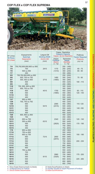 57
PLANTIOECULTIVO/PLANTINGANDCULTIVATING/SEMBRADORASYCULTIVADORES
1: Disco Duplo Desencontrado no Adubo	 -	 2: Haste Escarificadora no Adubo.
1: Unaligned Discs for Fetilizer	 -	 2: Scarifier Spindle for Depth Placement of Fertilizer.
1: Discos Dobles Descentrados	 -	 2: Astas Escarificadoras.
	 7/4	 750,762,800,850,900 ou 950			 200 (160)		
	7/5	 700	 2915	 1170	 250 (200)	 65 - 75
	 7/6	 500 ou 550		 (1310)	 300 (240)	 80 - 90
	 7/7	 450			 350 (280)		
	 9/5	 750,762,800,850 ou 900			 250 (200)		
	 9/6	 650, 700 ou 750		 1480	 300 (240)	 75 - 90
	 9/7	 500, 550 ou 600	 3715	 (1660)	 350 (280)	
	 9/8	 500			 400 (320)	 100 -115
	9/9	 450			 450 (360)		
	 11/6	 750, 800, 850 ou 900			 300 (240)	
	 11/7	 650, 700 ou 750			350 (280)
	11/8	 600	 4515	 1755	 400 (320)	 95 - 110
	 11/9	 550		 (1965)	 450 (360)	 120 - 140
	 11/10	 500			 500 (400)
	 11/11	 450			 550 (440)
	 13/7	 850 ou 900			 350 (280)		
	 13/8	 700, 750 ou 762			 400 (320)	
	13/9	650	 	 2065	 450 (360)	 110 -125
	13/10	 550	 5415	 (2315)	 500 (400)		
	 13/11	 500			 550 (440)	 145 -165
	 13/12	 500			 600 (480)	
	 13/13	 450			 650 (520)		
	 15/8	 800, 850 ou 900			 400 (320)
	15/9	750			450 (360)
	15/10	 650 ou 700		 2340	 500 (400)	 120 - 140
	 15/11	 550 ou 600	 6315		 550 (440)
	 15/13	 500		 (2620)	 650 (520)	 170 - 195
	 15/14	 450			 700 (560)	
	 15/15	 450			 750 (600)		
	 17/9	 850 ou 900			 450 (360)	
	 17/10	 750 ou 800			 500 (400)		
	17/11	 650 ou 700			 550 (440)	 150 - 180
	17/12	 650	 7215	 2650	 600 (480)		
	 17/13	 600		 (2970)	 650 (520)
	 17/14	 550			 700 (560)	 200 - 230
	 17/15	 500			 750 (600)	
	17/17	 450			 850 (680)	
	 19/10	 900			 500 (400)	
	 19/11	 750 ou 800			 550 (440)
	 19/12	 700			 600 (480)		
	 19/14	 600		 2960	 700 (560)	 170 - 200
	 19/15	 550	 8115	 (3320)	 750 (600)		
	 19/16	500			 800 (640)	 225 - 260
	 19/17	500			 850 (680)
	 19/19	 450			 950 (760)		
Nº Linhas
Nr Rows
Nr Líneas
Espaçamento
Spacings
Separación
(mm)
Potência
Tractor Required
Potencia
(cv) 1-2
Capac. Depósitos
Hoppers Capacity
Capac. de los Depósitos
Largura Útil
Working Width
Ancho Útil
(mm)
Adubo
Fertilizer
Abono
(L. / kg)
Sementes
Seeds
Semillas
(L. / kg)
COP FLEX e COP FLEX SUPREMA
 