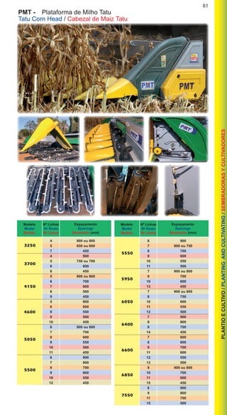 61
PLANTIOECULTIVO/PLANTINGANDCULTIVATING/SEMBRADORASYCULTIVADORES
PMT -	 Plataforma de Milho Tatu
Tatu Corn Head / Cabezal de Maiz Tatu
	 4	 900 ou 800
	 5	 650 ou 600
	7	 450
	4	 900
	 5	 750 ou 700	
	6	 600
	8	 450
	 5	 900 ou 800
	6	 700	
	7	 600
	8	 500
	9	 450
	5	 900	
	6	 800	
	8	 550
	9	 500
	10	 450
	 6	 900 ou 800
	7	 700
	8	 600	
	9	 550
	10	 500
	11	 450
	6	 900
	7	 800
	8	 700
	9	 600
	10	 550
	12	 450
3250
3700
4150
4600
5050
5500
	6	 900
	 7	 800 ou 750	
	8	 700
	9	 600
	10	 550
	11	 500
	 7	 900 ou 800
	8	 700
	10	 600
	13	 450
	 7	 900 ou 800
	8	 750
	10	 600
	11	 550
	12	 500
	7	 900
	8	 800
	9	 700
	14	 450
	7	 900
	8	 800
	9	 700
	11	 600
	12	 550
	13	 500
	 8	 900 ou 800
	10	 700
	11	 600
	15	 450
	8	 900
	9	 800
	11	 700
	15	 500
5550
5950
6050
6400
6600
6850
7550
Nº Linhas
Nr Rows
Nr Líneas
Nº Linhas
Nr Rows
Nr Líneas
Modelo
Model
Modelo
Modelo
Model
Modelo
Espaçamento
Spacings
Separación (mm)
Espaçamento
Spacings
Separación (mm)
 