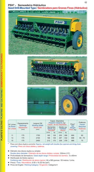 62PLANTIOECULTIVO/PLANTINGANDCULTIVATING/SEMBRADORASYCULTIVADORES
* 	 Peso com disco duplo e corrente / Approx. net weight with double disc openers and drag chain 	
	covering / Peso con disco dobles y cadenas.
	 Diâmetro dos discos duplos ou simples
	 Double discs diameter / Diámetro de los discos dobles o simple: 330mm (13”)
	 Profundidade de Semeadura / Seed depth range / Profundidad de siembra: 0 a 60mm
	 Distribuição de Adubo (aprox.)
	 Fertilizing rate / Distribución de abono (aprox): 64 a 580 gramas / 50 metros / Linha.
	 Pneus / Tires / Neumáticos: 6.00 x 16 (52 lbs./pol²).
	 Pinos de Engate / Hitching Category / Enganche: Categoria II
Litros	 kg
	 11	 175	 1750	 160	 128	 255	286	 690	 60
	 13	 175	 2100	 186	 149	 297	 332	 898	 65 - 70
	 15	 175	 2450	 212	 170	 338	378	 988	 75
Litros	 kg
Nº Linhas
Nr Rows
Nr Líneas	
Espaçamento
Spacings
Separación
(mm)
Peso*
Net
Weight
Peso (kg)
Potência
Tractor
Required
Potencia
(cv)
Largura Útil
Working Width
Ancho Útil
(mm)
Adubo (kg)
Fertilizer
Abono
Sementes
Seeds (kg)
Semillas
Capac. Depósitos
Hoppers Capacity (kg)
Capac. de los Depósitos
PSH³ -	 Semeadeira Hidráulica
Seed Drill-Mounted Type / Sembradora para Granos Finos (Hidráulica)
 