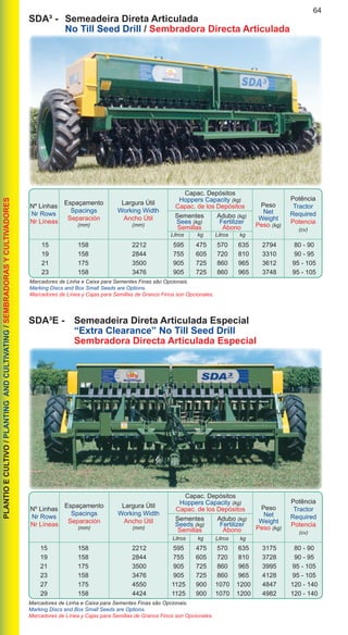 64
PLANTIOECULTIVO/PLANTINGANDCULTIVATING/SEMBRADORASYCULTIVADORES
Litros	 kgLitros	 kg
Nº Linhas
Nr Rows
Nr Líneas	
Espaçamento
Spacings
Separación
(mm)
Peso
Net
Weight
Peso (kg)
Potência
Tractor
Required
Potencia
(cv)
Largura Útil
Working Width
Ancho Útil
(mm)
Adubo (kg)
Fertilizer
Abono
Sementes
Sees (kg)
Semillas
Capac. Depósitos
Hoppers Capacity (kg)
Capac. de los Depósitos
	 15	 158	 2212	 595	 475	 570	 635	 2794 	 80 - 90
	 19	 158	 2844	 755	 605	 720	 810	 3310 	 90 - 95
	 21	 175	 3500	 905	 725	 860	 965	 3612 	 95 - 105
	 23	 158	 3476	 905	 725	 860	 965	 3748 	 95 - 105	
SDA³ -	 Semeadeira Direta Articulada
	 No Till Seed Drill / Sembradora Directa Articulada
Marcadores de Linha e Caixa para Sementes Finas são Opcionais.
Marking Discs and Box Small Seeds are Options.
Marcadores de Línea y Cajas para Semillas de Granos Finos son Opcionales.
Litros	 kgLitros	 kg
Nº Linhas
Nr Rows
Nr Líneas	
Espaçamento
Spacings
Separación
(mm)
Peso
Net
Weight
Peso (kg)
Potência
Tractor
Required
Potencia
(cv)
Largura Útil
Working Width
Ancho Útil
(mm)
Adubo (kg)
Fertilizer
Abono
Sementes
Seeds (kg)
Semillas
Capac. Depósitos
Hoppers Capacity (kg)
Capac. de los Depósitos
SDA³E -	 Semeadeira Direta Articulada Especial
	 “Extra Clearance” No Till Seed Drill
	 Sembradora Directa Articulada Especial
Marcadores de Linha e Caixa para Sementes Finas são Opcionais.
Marking Discs and Box Small Seeds are Options.
Marcadores de Línea y Cajas para Semillas de Granos Finos son Opcionales.
	 15	 158	 2212	 595	 475	 570	 635	 3175 	 80 - 90
	 19	 158	 2844	 755	 605	 720	 810	 3728 	 90 - 95
	 21	 175	 3500	 905	 725	 860	 965	 3995 	 95 - 105
	 23	 158	 3476	 905	 725	 860	 965	 4128 	 95 - 105
	 27	 175	 4550	 1125	 900	 1070	 1200	 4847 	 120 - 140
	 29	 158	 4424	 1125	 900	 1070	 1200	 4982	 120 - 140
 