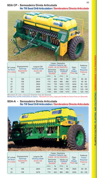 65
PLANTIOECULTIVO/PLANTINGANDCULTIVATING/SEMBRADORASYCULTIVADORES
Litros	 kgLitros	 kg
Nº Linhas
Nr Rows
Nr Líneas
Espaçamento
Spacings
Separación
(mm)
Peso
Net
Weight
Peso (kg)
Potência
Tractor
Required
Potencia
(cv)
Largura Útil
Working Width
Ancho Útil
(mm)
Adubo (kg)
Fertilizer
Abono
Sementes
Seeds (kg)
Semillas
Capac. Depósitos
Hoppers Capacity (kg)
Capac. de los Depósitos
SDA CP -	Semeadeira Direta Articulada
	 No Till Seed DrillArticulation / Sembradora DirectaArticulada
Marcadores de Linha e Caixa para Sementes Finas são Opcionais.
Marking Discs and Box Small Seeds are Options. - Marcadores de Línea y Cajas para Semillas de Granos Finos son Opcionales.
	 15	 158	 2212	 610	 490	 700	 780	 3731	 80 - 90
	 19	 158	 2844	 770	 620	 880	 980	 4272	 90 - 95
	 21	 175	 3500	 910	 730	 1040	 1170	 4444	 95 - 105
	 23	 158	 3476	 910	 730	 1040	 1170	 4838	 95 - 105
	 27	 175	 4550	 1160	 930	 1300	 1470	 5311	 120 - 140
	 29	 158	 4424	 1160	 930	 1300	 1470	 5754	 120 - 140
Litros	 kgLitros	 kg
Nº Linhas
Nr Rows
Nr Líneas
Espaçamento
Spacings
Separación
(mm)
Peso
Net
Weight
Peso (kg)
Potência
Tractor
Required
Potencia
(cv)
Largura Útil
Working Width
Ancho Útil
(mm)
Adubo (kg)
Fertilizer
Abono
Sementes
Seeds (kg)
Semillas
Capac. Depósitos
Hoppers Capacity (kg)
Capac. de los Depósitos
SDA-A -	 Semeadeira Direta Articulada
	 No Till Seed DrillArticulation / Sembradora DirectaArticulada
	 19	 158	 2844	 610	 490	 700	 780	 3925	 90 - 95
	 23	 158	 3476	 770	 620	 880	 980	 4252	 95 - 105
 