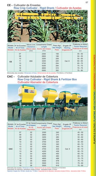 67
PLANTIOECULTIVO/PLANTINGANDCULTIVATING/SEMBRADORASYCULTIVADORES
Dimensões das enxadas / Dimension of tines / Dimensiones de las azadas: 6”x4,5mm a 12”x4,5mm
Capacidade dos depósitos: adubadeira simples 65 litros - adubadeira dupla 110 litros
Capacity of singles box: 65 liters, double box: 110 liters / Capacidad de los depósitos: abonadora simples 65 litros - abonadora doble 110 litros
Modelo
Model
Modelo
Nº de Enxadas
Nr of Tines
Nr de Azadas
Comprimento Chassi
Lenght
Ancho del Chasis
(mm)
Peso (kg)
Net Weight
Peso
Potência no Motor
Tractor Required
Potencia en el motor
(cv)
Nº de Caixas
NrofHoppers
Nr de
Depósitos
Engate 3P
Hitching
Enganche 3P
Dimensões das enxadas / Dimension of tines / Dimensiones de las azadas: 6”x4,5mm a 12”x4,5mm
Modelo
Model
Modelo
Nº de Enxadas
Nr of Tines
Nr de Azadas
Comprimento Chassi
Lenght
Ancho del Chasis
(mm)
Peso (kg)
Net Weight
Peso
Potência no Motor
Tractor Required
Potencia en el motor
(cv)
Altura Livre
Clearance
Altura Libre
(mm)
		 07		 2300	 158		 45 - 50
		 09		 2800	 188		 50 - 55
		 10		 3200	 208		 55 - 60
		 11		 3200	 220		 60 - 65
		 13		 3700	 254	 	 65 - 70
		 15		 4200	 284	 	 70 - 75
		 16		 4600	 315	 	 70 - 75
		 19		 5500	 352		 75 - 80
			 07	 02	 2300	 240		 45 - 50
		 09	 02	 2800	 270 		 50 - 60
		 09	 02	 3200	 280 		 50 - 60
		 09	 03	 3200	 308		 50 - 60
		 10	 03	 3700	 324		 50 - 60
		 13	 02	 3700	 340 		 65 - 70
		 13	 02	 4200	 352 		 65 - 70
	 CAC	 13	 04	 3700	 404 	 Cat. II	 65 - 70
		 13	 04	 4200	 436 		 65 - 70
		 15	 03	 4200	 450		 65 - 70
		 15	 04	 4200	 460		 65 - 70
		 15	 05	 4600	 488		 70 - 75
		 16	 05	 5500	 578		 70 - 75
		 19	 03	 5500	 510 		 75 - 80
		 19	 06	 5500	 618		 75 - 80
650CE Cat. II
CE -	 Cultivador de Enxadas
	 Row Crop Cultivator - Rigid Shank / Cultivador de Azadas
Engate 3P
Hitching
Enganche 3P
CAC -	 Cultivador Adubador de Cobertura
	 	 Row Crop Cultivator - Rigid Shank & Fertilizer Box
		Cultivador Abonador de Cobertura
 