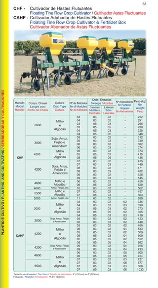 68PLANTIOECULTIVO/PLANTINGANDCULTIVATING/SEMBRADORASYCULTIVADORES
				 03	 03	 02	 -	 252
				 04	 03	 02	 -	 291
				 03	 05	 03	 -	 265
				 03	 05	 05	 -	 280
				 04	 05	 03	 -	 325
				 04	 05	 05	 -	 348
				 05	 03	 02	 -	 312
				 05	 03	 03	 -	 330
				 06	 03	 02	 -	 362
				 06	 03	 03	 -	 374
				 05	 03	 02	 -	 373
		 4200		 05	 05	 03	 -	 415
	 CHF			 05	 05	05	 -	 436
				 07	 03	 02	 -	 425
				 07	 03	 03	 -	 440
				 08	 03	 02	 -	 471
				 08	 03	 03	 -	 482
				 09	 03	 02	 -	 528
				 09	 03	 03	 -	 545
				 06	 03	 02	 -	 450
				 06	 05	 02	 -	 520
		 4600		 10	 03	 02	 -	 562
				 07	 03	 02	 -	 457
				 07	 05	 03	 -	 663
		 5500		 11	 03	 02	 -	 680
				 03	 03	 02	 02	 335
				 04	 03	 02	 03	 390
		 3000		 03	 05	 03	 02	 373
				 03	 05	 05	 02	 395
				 04	 05	 03	 03	 410
				 05	 03	 02	 02	 423
				 05	 03	 03	 02	 440
				 05	 03	 02	 02	 460
				 05	 03	 02	 04	 533
				 05	 05	 02	 02	 509
	 CAHF			 05	 05	03	 04	609
				 05	 05	 05	 02	 552
				 05	 05	 05	 04	 662
				 09	 03	 02	 04	 706
				 09	 03	 03	 04	 733
				 06	 03	 02	 05	 605
				 06	 05	 03	 05	 754
				 07	 03	 02	 03	 727
				 07	 03	 02	 06	 877
				 07	 05	 03	 03	 880
				 07	 05	 03	 06	 1030
Milho
e
Algodão
Soja, Arroz,
Feijão e
Amendoim
Milho
e
Algodão
Soja, Arroz,
Feijão e
Amendoim
Milho e
Algodão
Arroz, Feijão, etc.
Milho e
Algodão
Arroz, Feijão, etc.
Milho
e
Algodão
Soja, Arroz, Feijão
e Amendoim
Milho
e
Algodão
Soja, Arroz, Feijão
e Amendoim
Milho
e
Algodão
3000
4200
3000
4600
5500
3000
4200
4600
4200
5500
CHF - 	 Cultivador de Hastes Flutuantes
	 Floating Tine Row Crop Cultivator / Cultivador Astas Fluctuantes
CAHF - 	Cultivador Adubador de Hastes Flutuantes
	 Floating Tine Row Crop Cultivator & Fertilizer Box
	 Cultivador Abonador de Astas Fluctuantes
Tamanho das Enxadas / Tine Sizes / Tamaño de las Azadas: 6” (152mm) ou 8” (203mm)
Flutuação / Floatation / Fluctuación: 11.3/4” (300mm)
Modelo
Model
Modelo
Nº de Módulos
Nr of Modules
Nr de Módulos	
Compr. Chassi
Lenght (mm)
Ancho del Chasis
Peso (kg)
Net
Weight
Peso
Cultura
Crop Type
Cultura
Nº Adubadeiras
Nr Fertilizer
Hoppers
Nr Abonadoras
Qtde. Enxadas
Sweeps / Azadas
Centrais
Middles /
Centrales
Laterais
Side /
Laterales
 