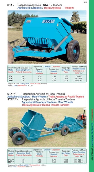 85
STA3 RT
-	 Raspadeira Agrícola c/ Roda Traseira
Agricultural Scrapers - Rear Wheels / Trailla Agrícola c/ Rueda Trasera
STA3T RT
-	 Raspadeira Agrícola c/ Roda Traseira Tandem
	 Agricultural Scrapers Tandem - Rear Wheels
	 Trailla Agrícola c/ Rueda Trasera Tandem
Largura de Corte / Cutting Width / Ancho de Corte: 1630mm
Pneus / Tires / Neumáticos: 9.00 x 20
	 STA3 RT
	 150	 3,10	 3,70	 1778	 100 - 120 cv
	STA³T RT
	 150	 6,20	 7,40	 3560	 120 - 160 cv
Modelo
Model
Modelo
Capacidade / Capacity / Capacidad
Profund. Escavação (mm)
Excavating Depth
Profund. Excavación
Rasa (m³)
Struck
Nivelada
Coroada (m³)
Heaped
Colmada
Peso (kg)
Net Weight
Peso
UTILITÁRIOS/AUXILIARYPRODUCTS/UTILITARIOS
Potência no Motor
Tractor Required
Potencia en el
motor (cv)
STA -	 Raspadeira Agrícola STA 3T
- Tandem
	 Agricultural Scrapers / Trailla Agrícola - Tandem
Largura de Corte / Cutting Width / Ancho de Corte: 1050mm
Pneus / Tires / Neumáticos: 9.00 x 20
	 STA¹	 100	 1,70	 1,95	 1100	 70 - 80
	 STA³	 150	 3,10	 3,70	 1606	 90 - 110
	 STA3T
	 150	 6,20	 7,40	 3234	 100 - 140
Modelo
Model
Modelo
Capacidade / Capacity / Capacidad
Profund. Escavação (mm)
Excavating Depth
Profund. Excavación
Rasa (m³)
Struck
Nivelada
Coroada (m³)
Heaped
Colmada
Peso (kg)
Net Weight
Peso
Potência no Motor
Tractor Required
Potencia en el
motor (cv)
 