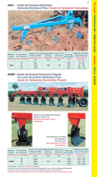 Modelo
Model
Modelo
Nº de Aivecas
Nr of Bottoms
Nr de Vertederas
Espaçamento
Spacing
Separación
(mm)
Peso (kg)
Net Weight
Peso
Potência no Motor
Tractor Required
Potencia en el
motor (cv)
Largura de Corte
Working Width
Ancho de corte
(mm)
Altura Livre
Clearance
Altura Libre
(mm)
Modelo
Model
Modelo
Nº de Aivecas
Nr of Bottoms
Nr de Vertederas
Espaçamento
Spacing
Separación
(mm)
Peso (kg)
Net Weight
Peso
Potência no Motor
Tractor Required
Potencia en el
motor (cv)
Largura de Corte
Working Width
Ancho de corte
(mm)
		 02	 900			 290	 75 - 85
	 AAH	 03	 1350	 800	 730	 396	 90 - 100
		 04	 1800			 544	 105 - 120
9
		 05	 2400			 2000	 200 - 220
	 AARP	 06	 2880	 810	 950	 2200	 220 - 240
		 07	 3360			 2390	 240 - 280
Desarme Automático das Aivecas.
Bottoms Safety-Trip.
Desarme Automático de las
Vertederas.
AAH -	 Arado de Aivecas Helicoidais
	 Helicoidal Moldboard Plow / Arado de Vertederas Helicoidales
Altura Livre
Clearance
Altura Libre
(mm)
AARP -	Arado de Aivecas Reversível Pesado
	 On-Land Reversible Moldboard Plow
	 Arado de Vertederas Reversibles Pesado
Revestimento com Placa
de Polietileno.
Plastic Lining.
Revestimiento con Placa
de Polietileno.
Profundidade / Depth Cut / Profundidad: 400mm.
A potência deve ser observada em função da profundidade, tipo de solo e velocidade de trabalho.
The power should be observed in function of the depth, floor type and work speed.
La potencia debe ser observada en función de la profundidad, tipo de suelo y velocidad de trabajo.
ARADOS-PLOWS-ARADOS/DISTR.CALCÁRIO-LIMESPREADERS-DISTR.CAL
 